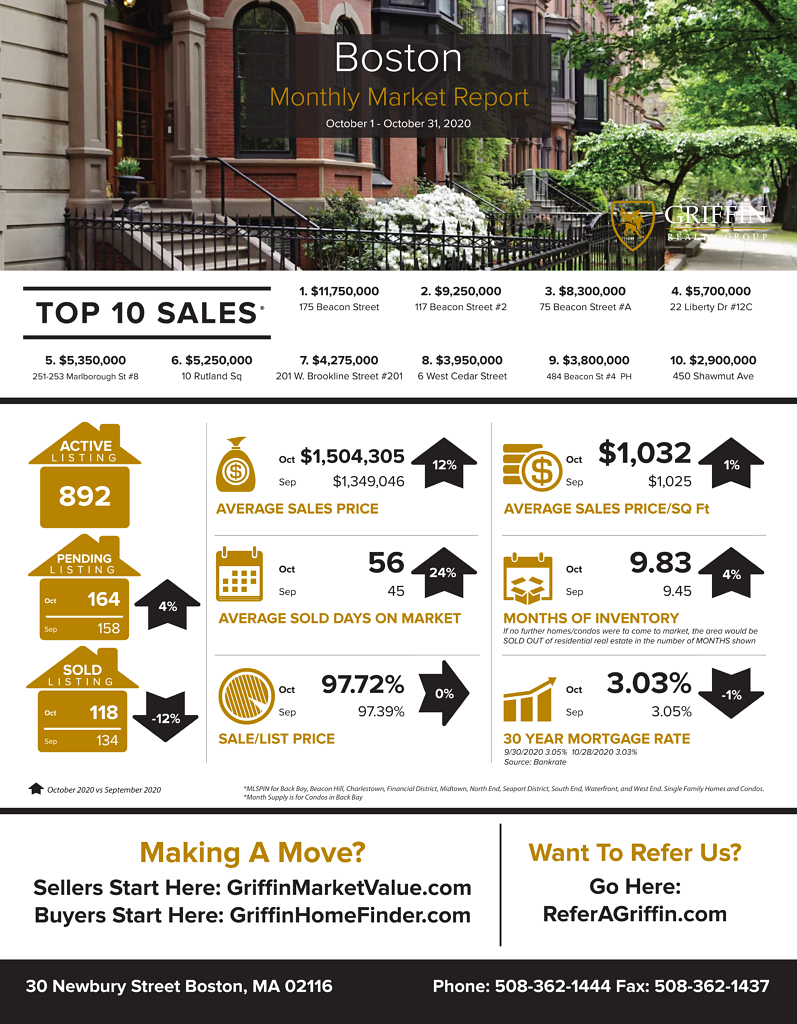 Real Estate Market Update | Boston | October Vs September 2020