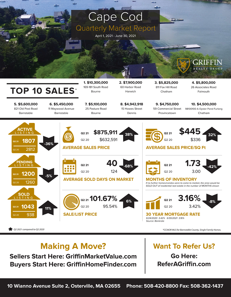Real Estate Market Update Cape Cod 2021 2nd Quarter vs 2020 2nd Quarter