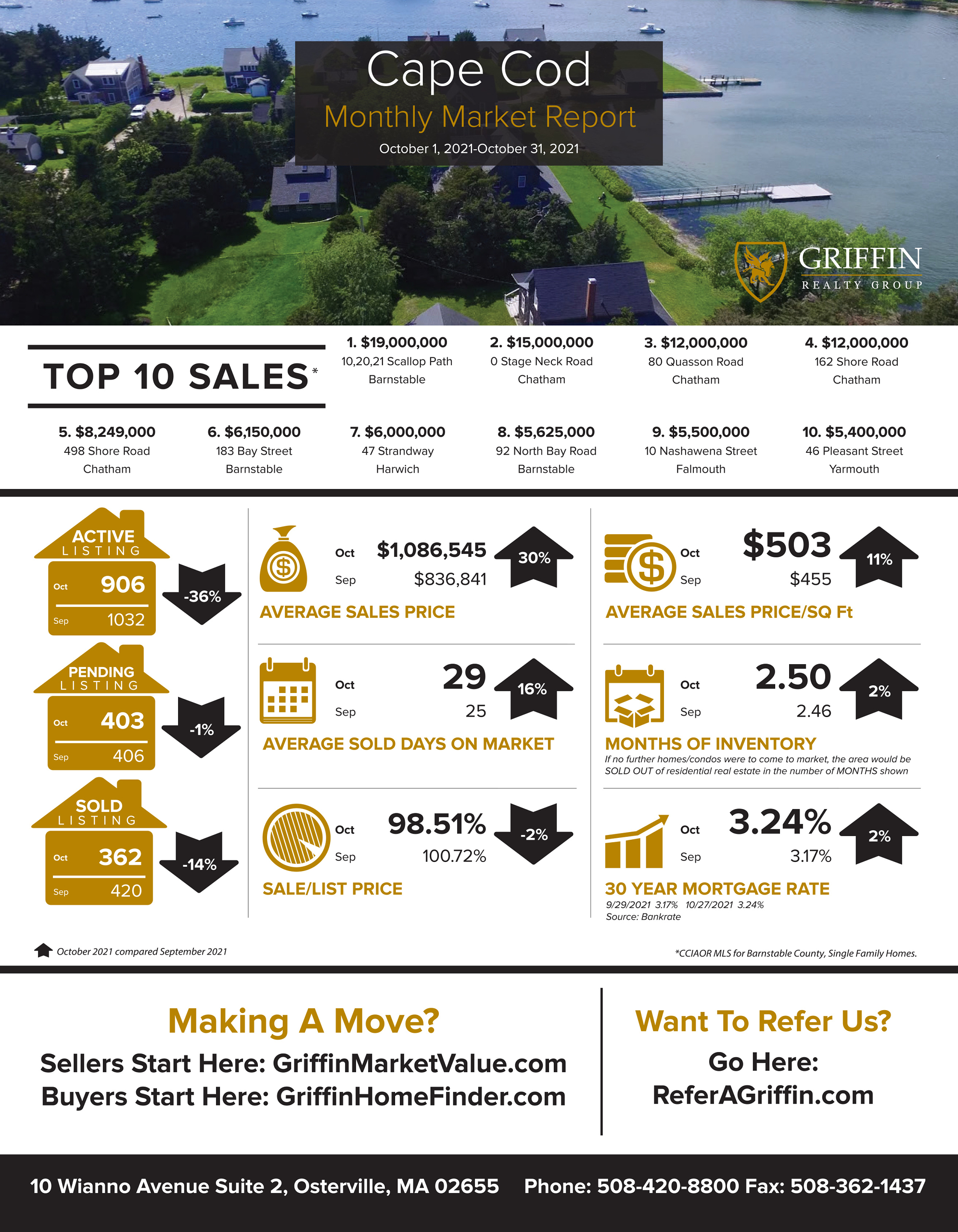 Real Estate Market Update | Cape Cod | October 2021 Vs September 2021