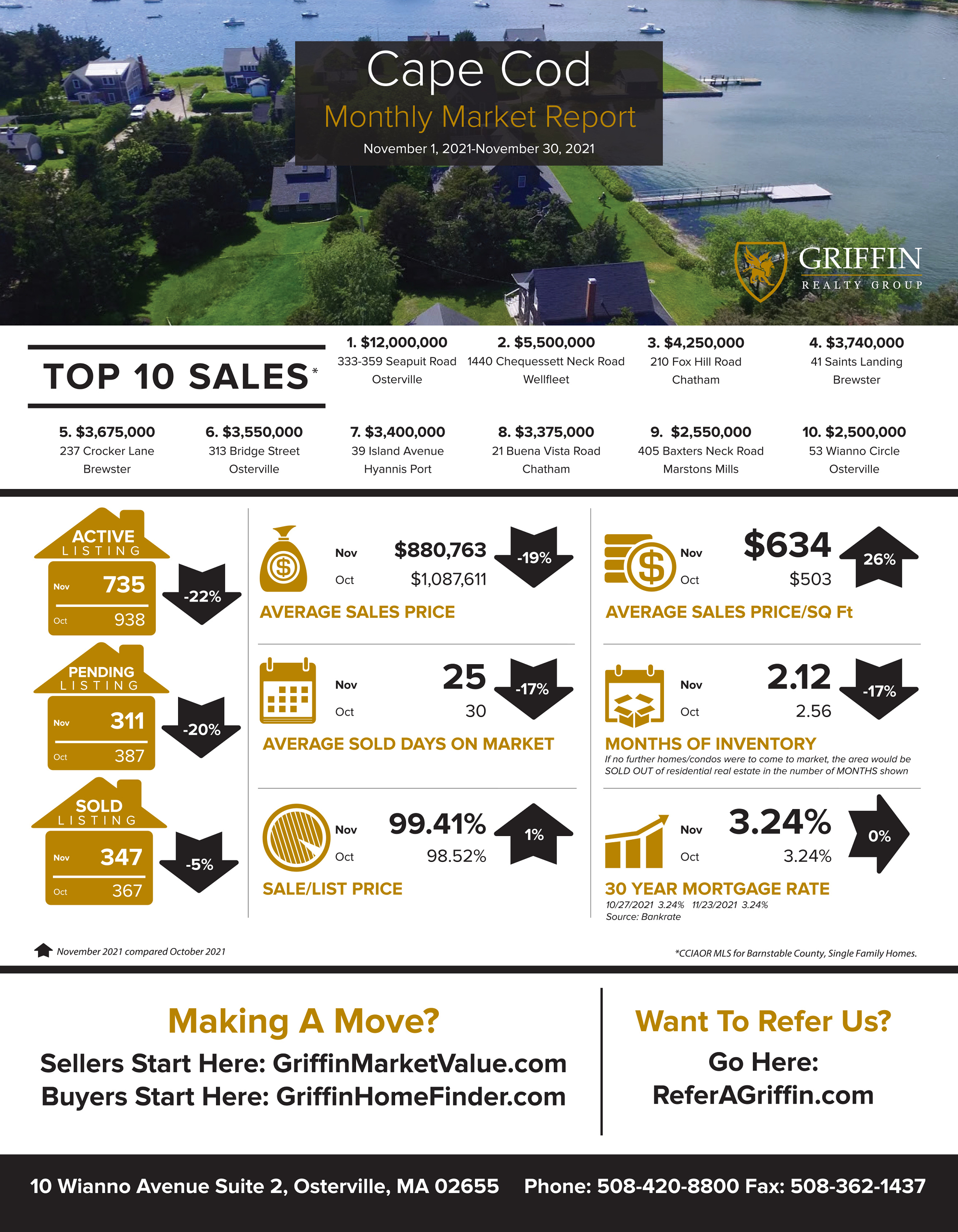 Real Estate Market Update | Cape Cod | November 2021 Vs October 2021