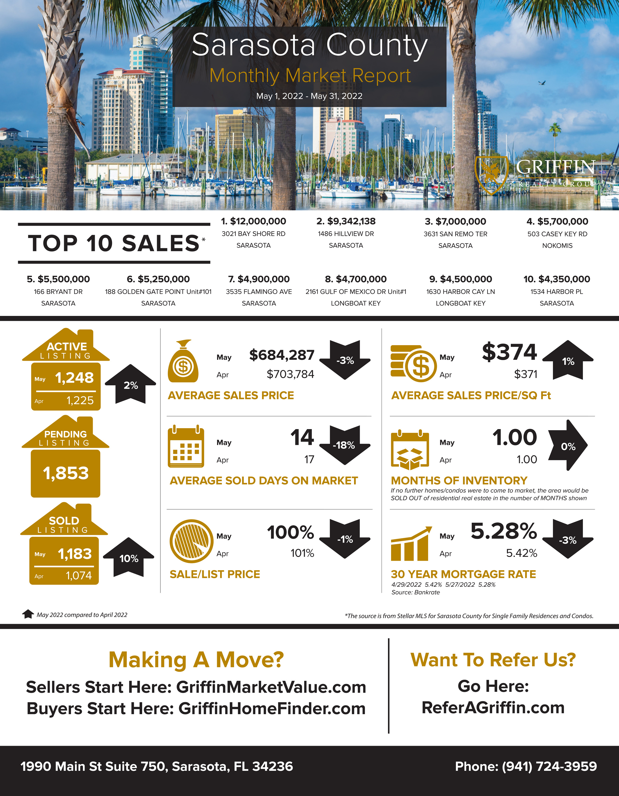 Real Estate Market Update | Sarasota | May 2022 Vs April  2022
