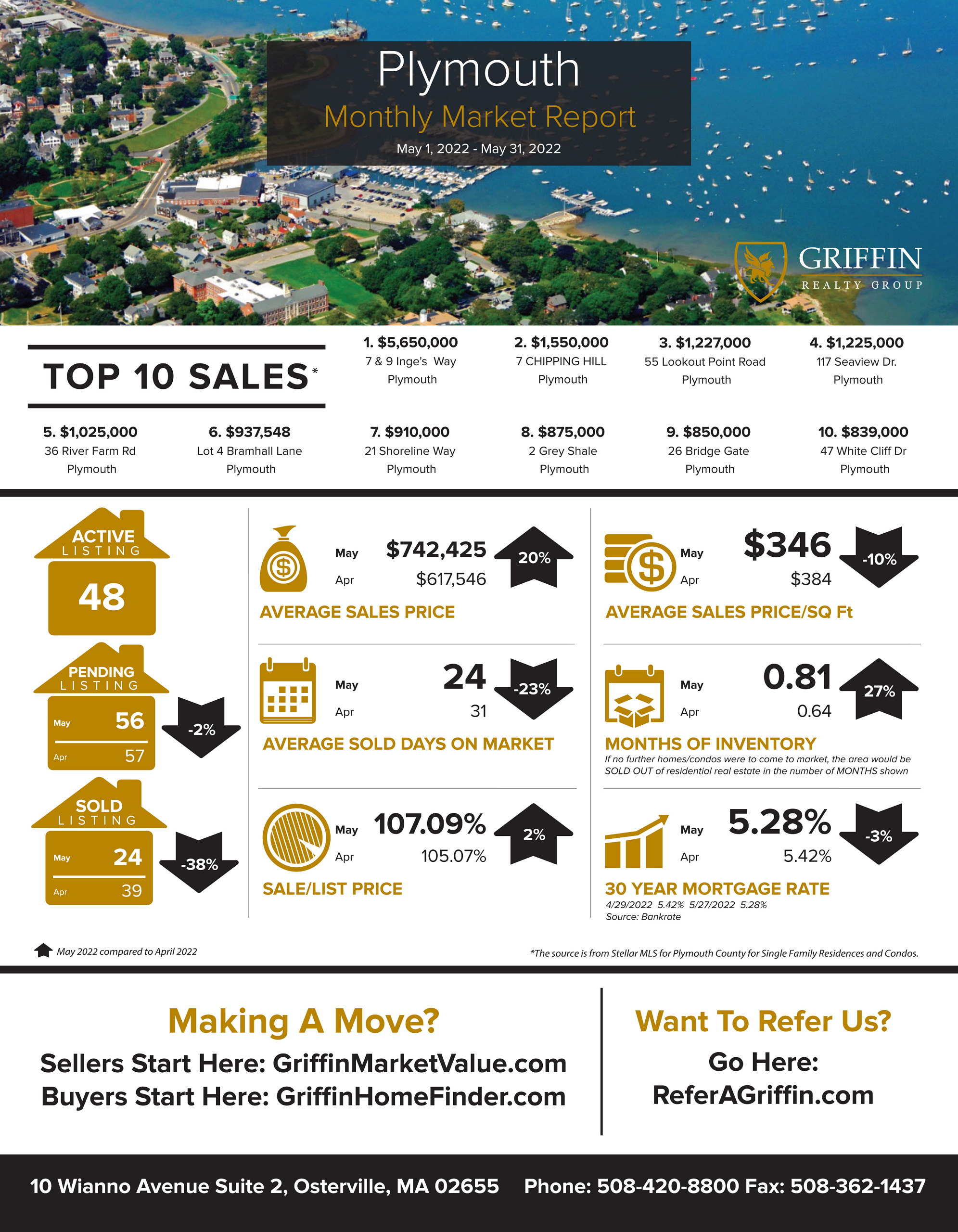 Real Estate Market Update | Plymouth | May 2022 Vs April  2022