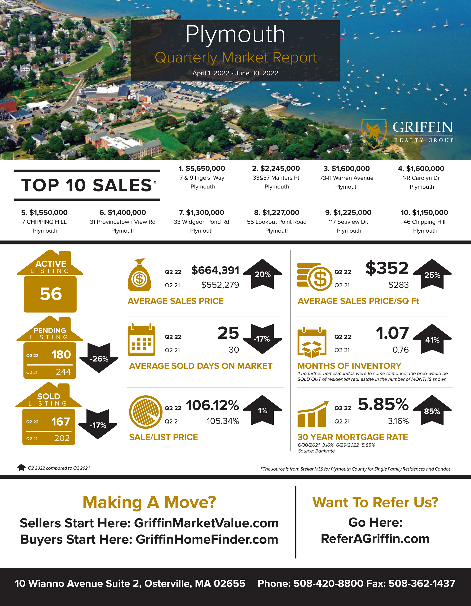 Real Estate Market Update | Plymouth | 2022 2nd Quarter Vs 2021 2nd Quarter