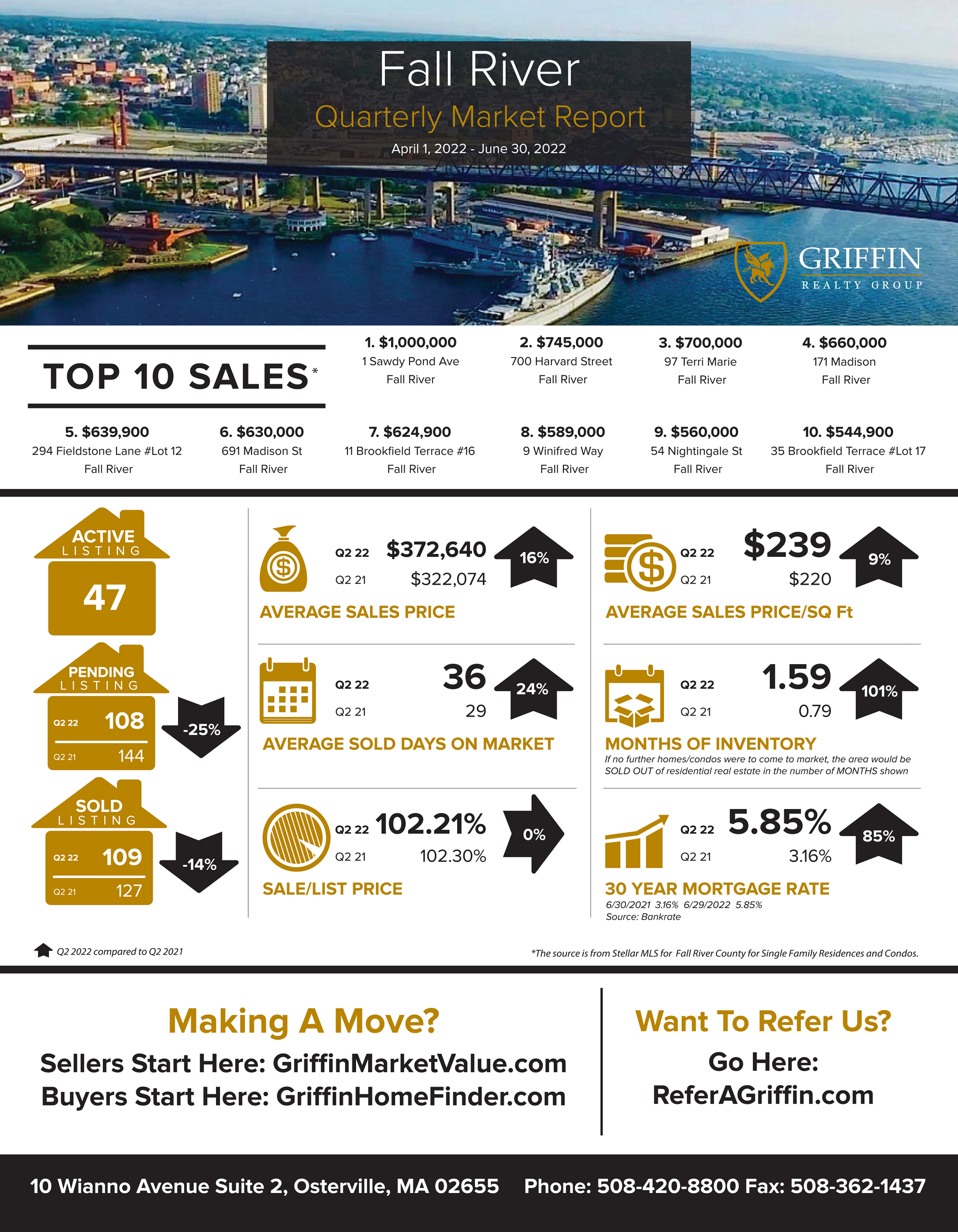 Real Estate Market Update | Fall River | 2022 2nd Quarter Vs 2021 2nd Quarter