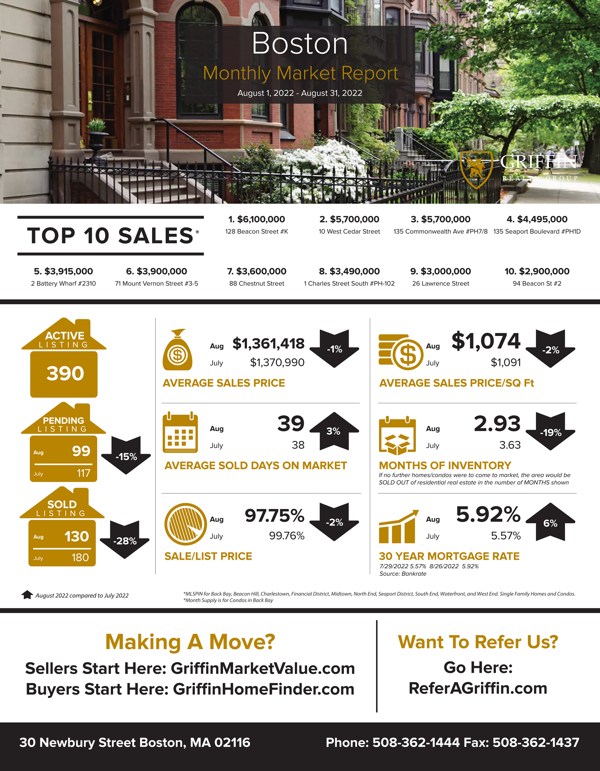 Real Estate Market Update | Boston | August 2022 vs July  2022