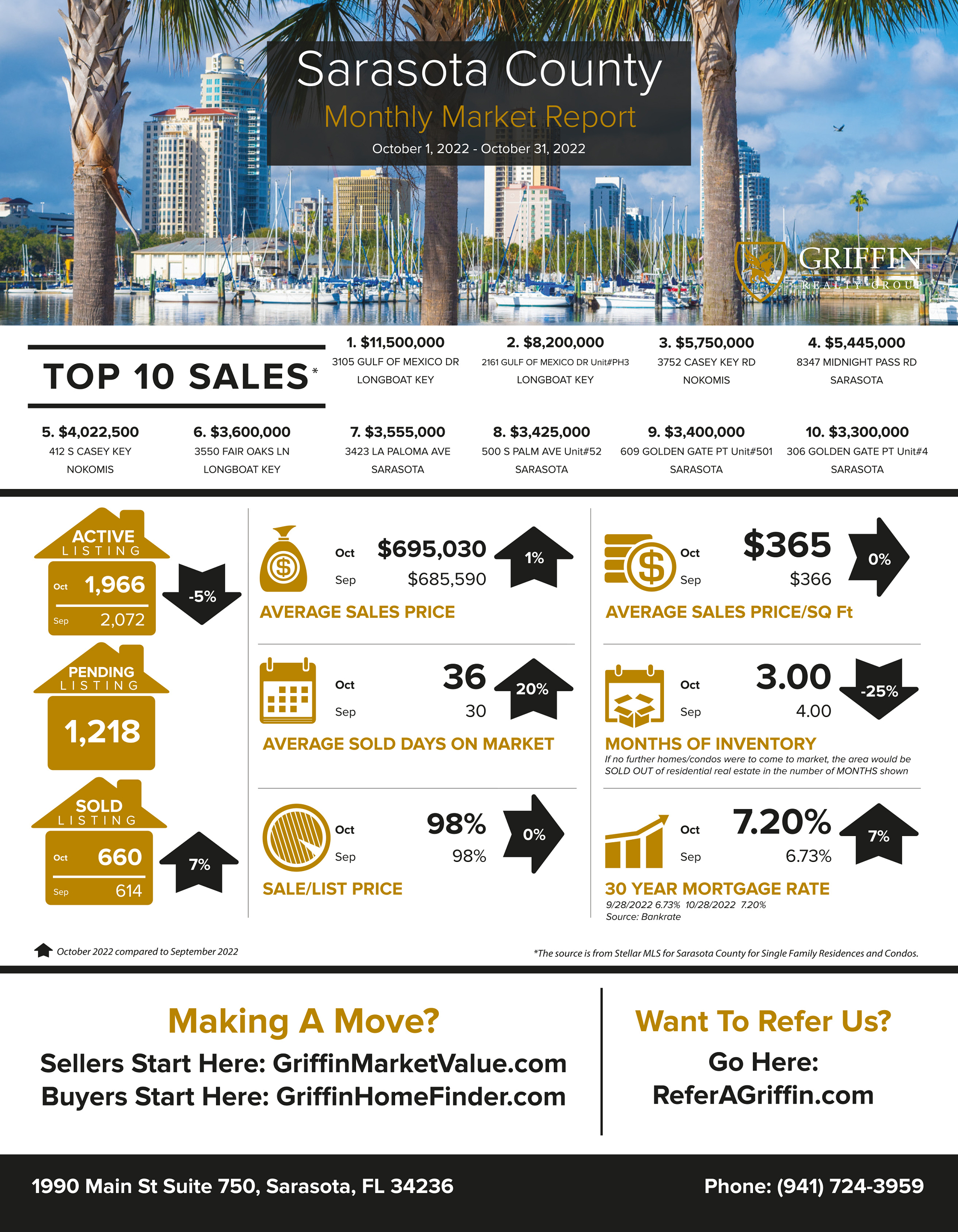 Real Estate Market Update | Sarasota | October 2022 Vs September 2022