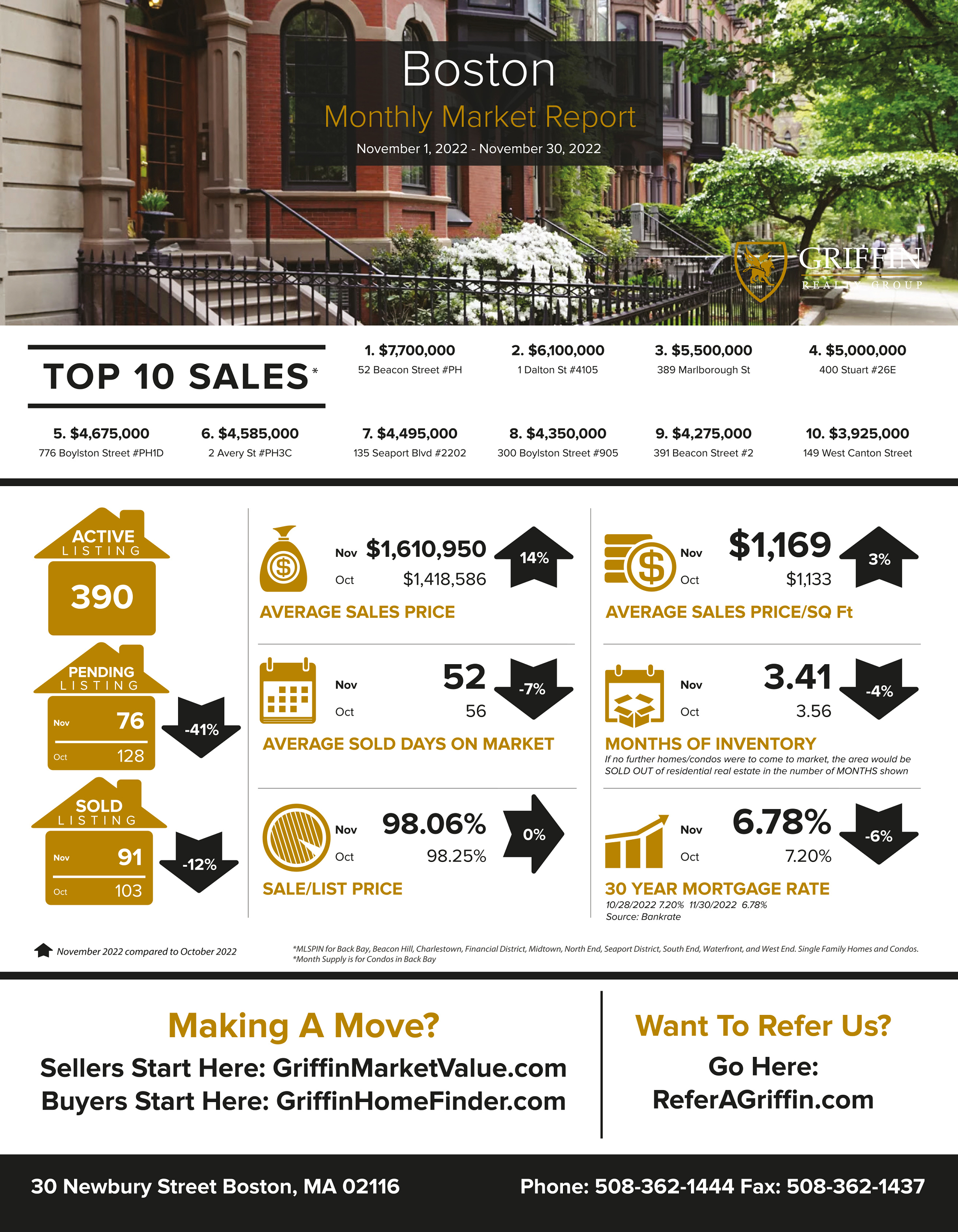 Real Estate Market Update | Boston | November 2022 Vs October 2022