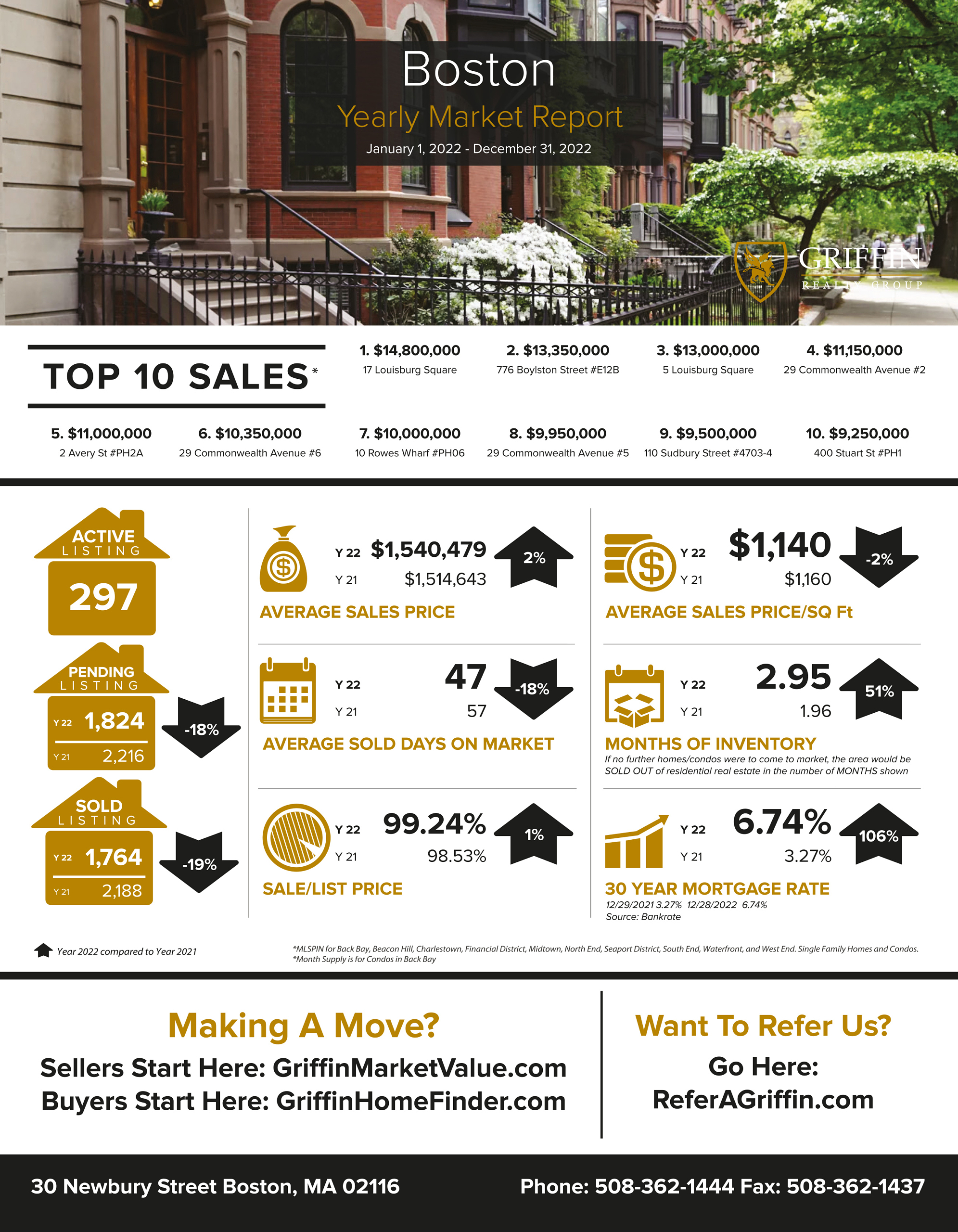 Real Estate Market Update | Boston | 2022 Vs 2021