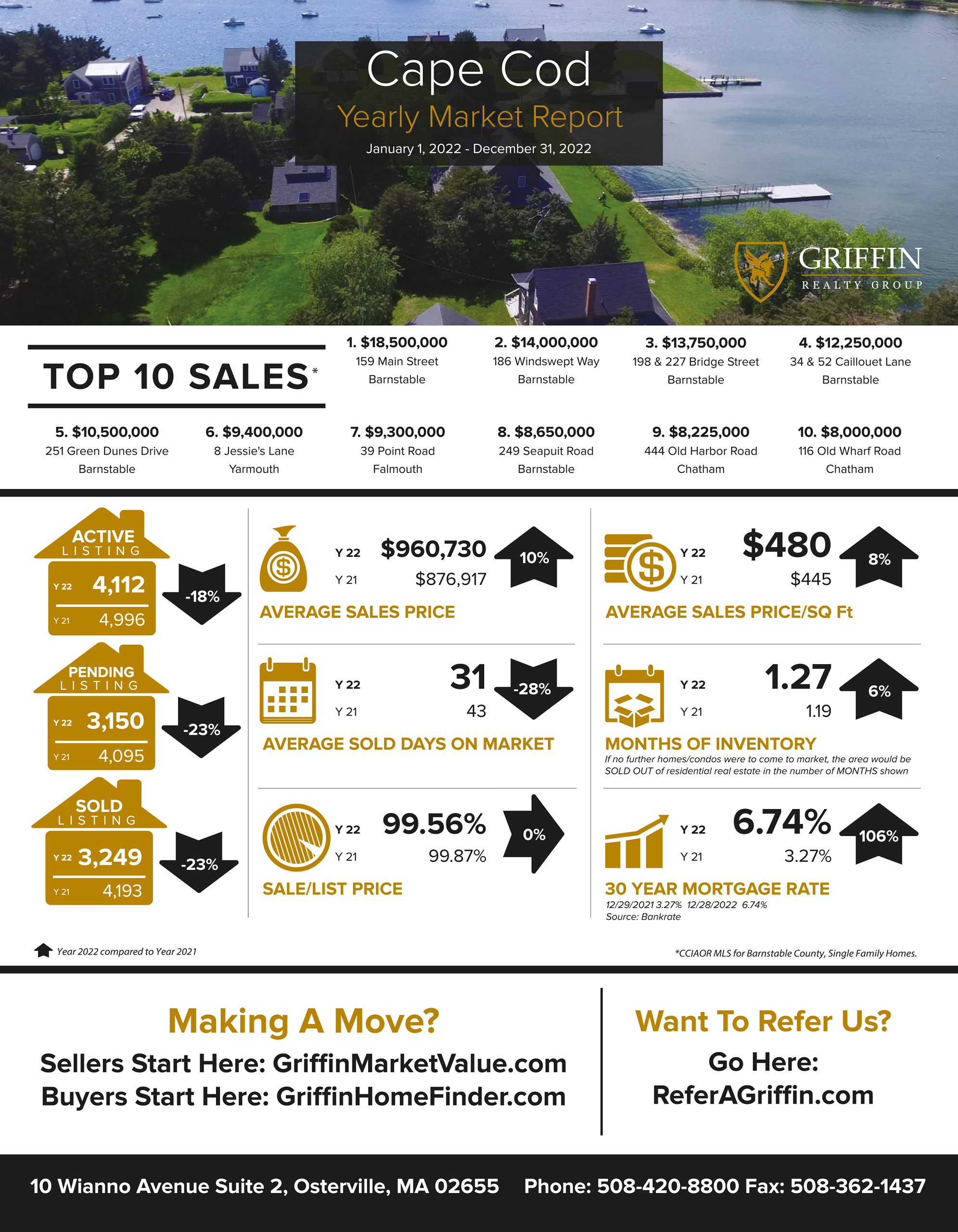 Real Estate Market Update | Cape Cod  | 2022 vs 2021