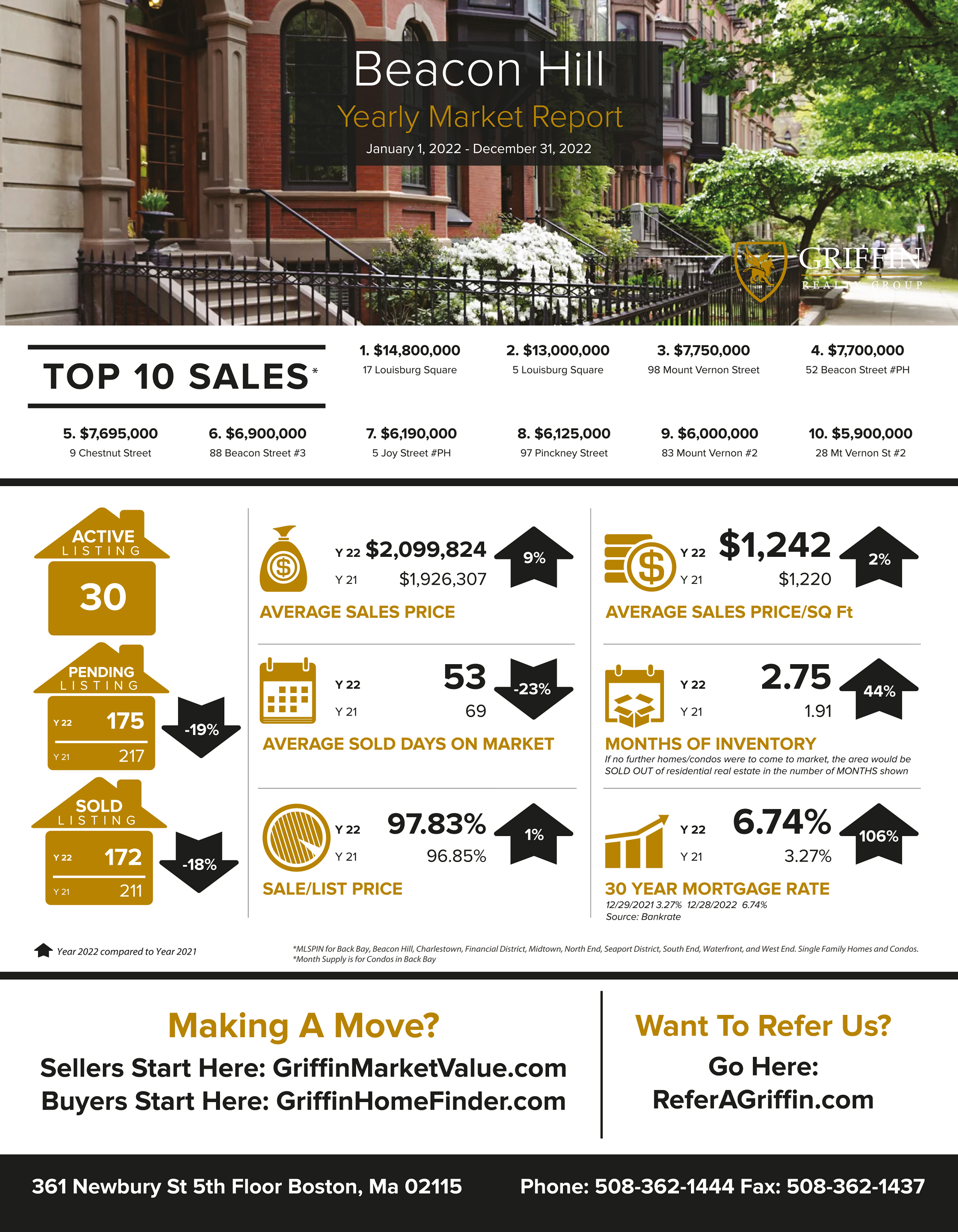Real Estate Market Update | Beacon Hill | 2022 vs 2021