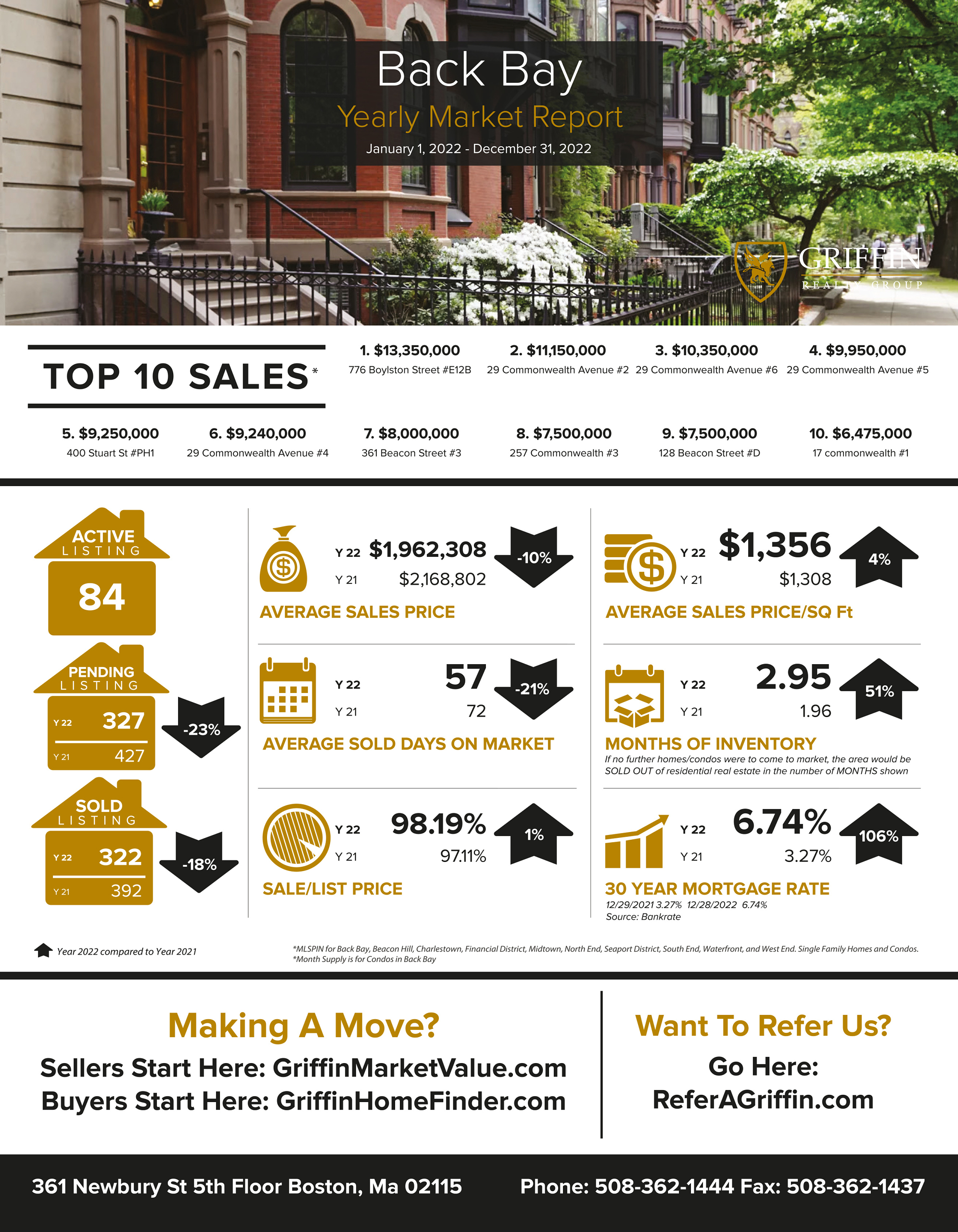 Real Estate Market Update | Back Bay | 2022 Vs 2021