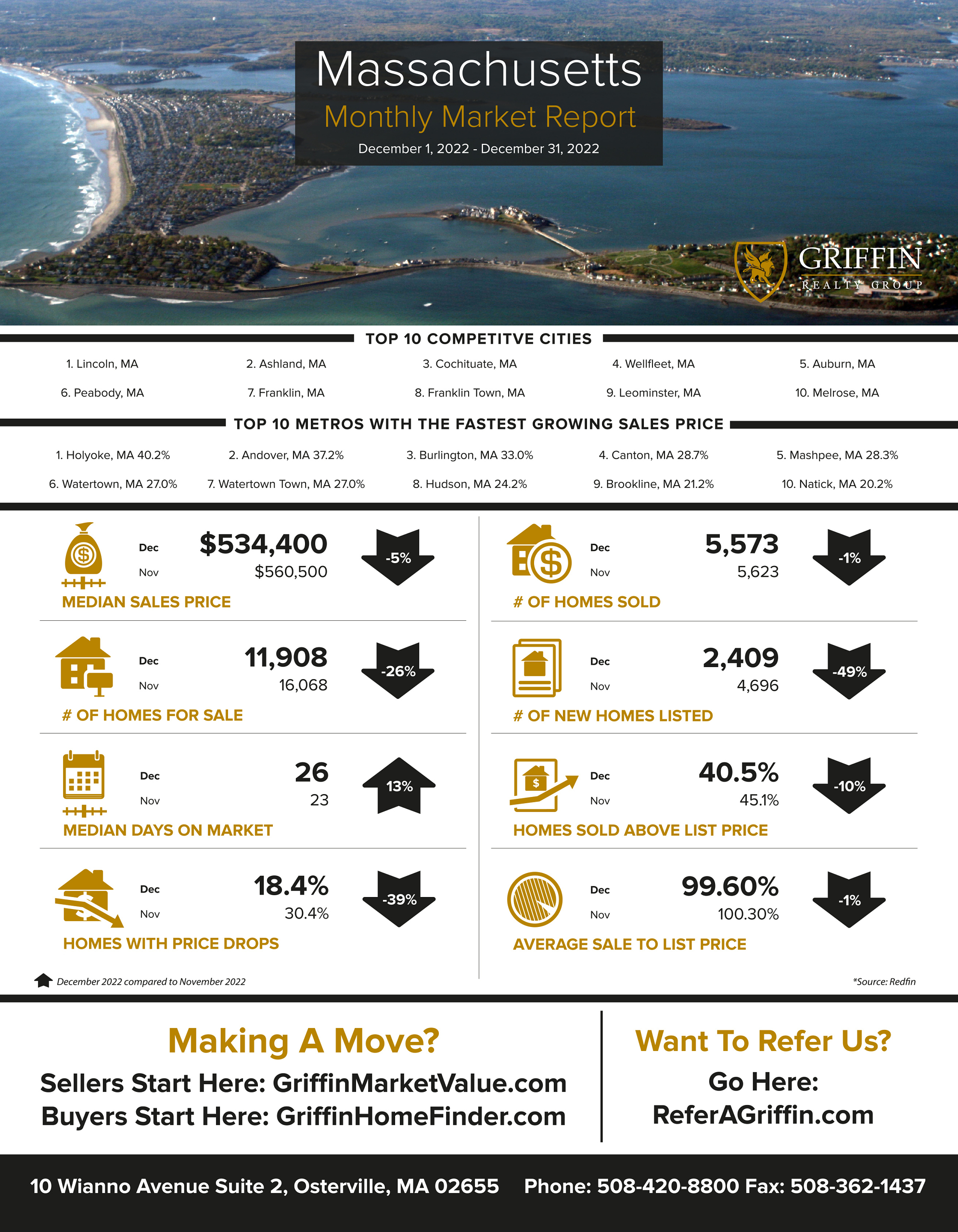 Real Estate Market Update | Massachusetts | January 2023 Vs December 2022