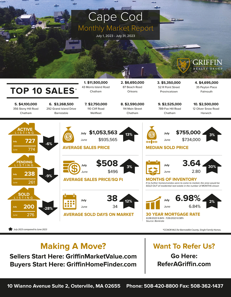 Real Estate Market Update | CapeCod | July 2023 Vs June 2023