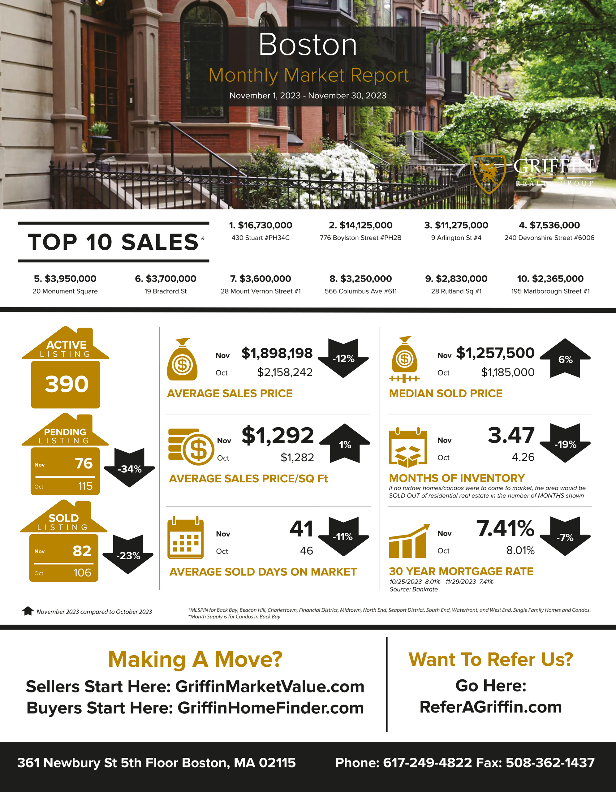 Real Estate Market Update | Boston | November 2023 Vs October 2023 