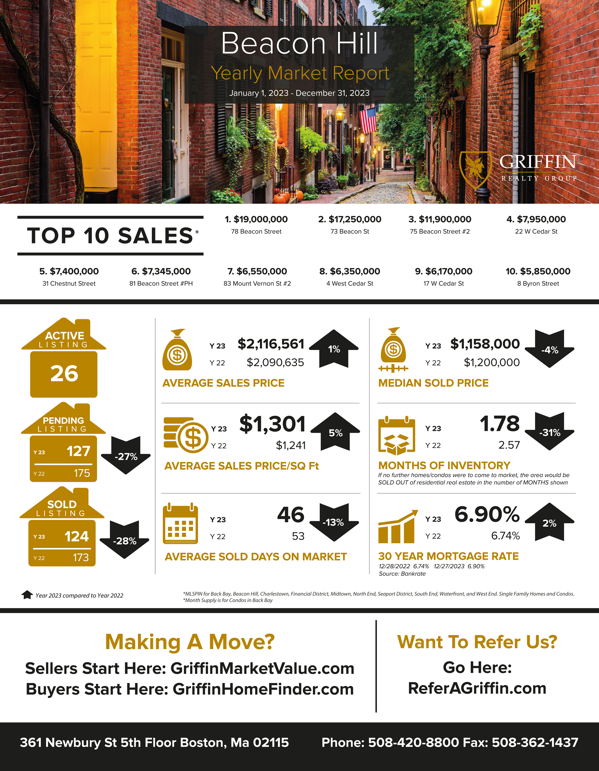 Real Estate Market Update | Beacon Hill | 2023 Vs 2022