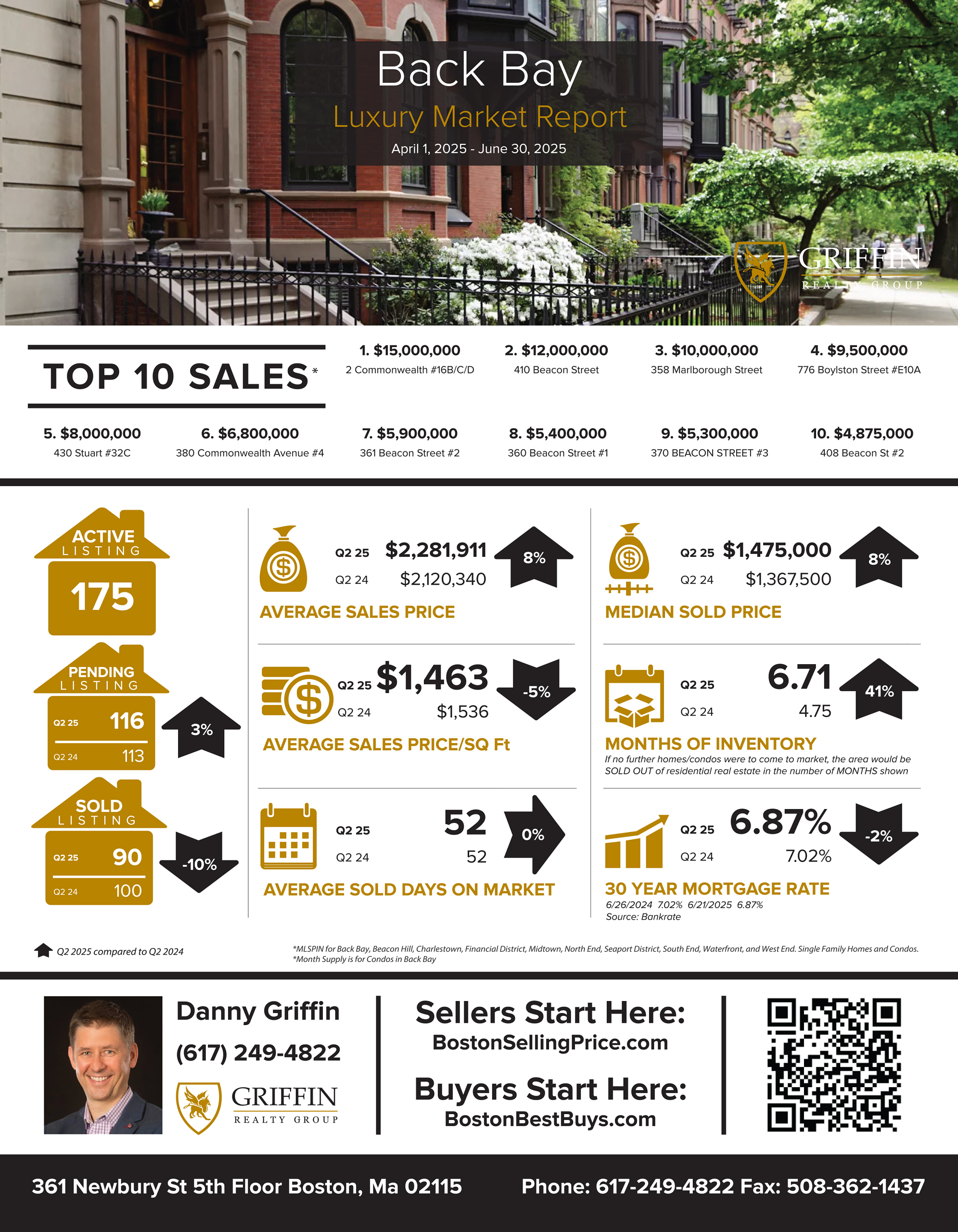 Real Estate Market Update | Back Bay | 2nd Quarter 2025 Vs 2nd Quarter 2024