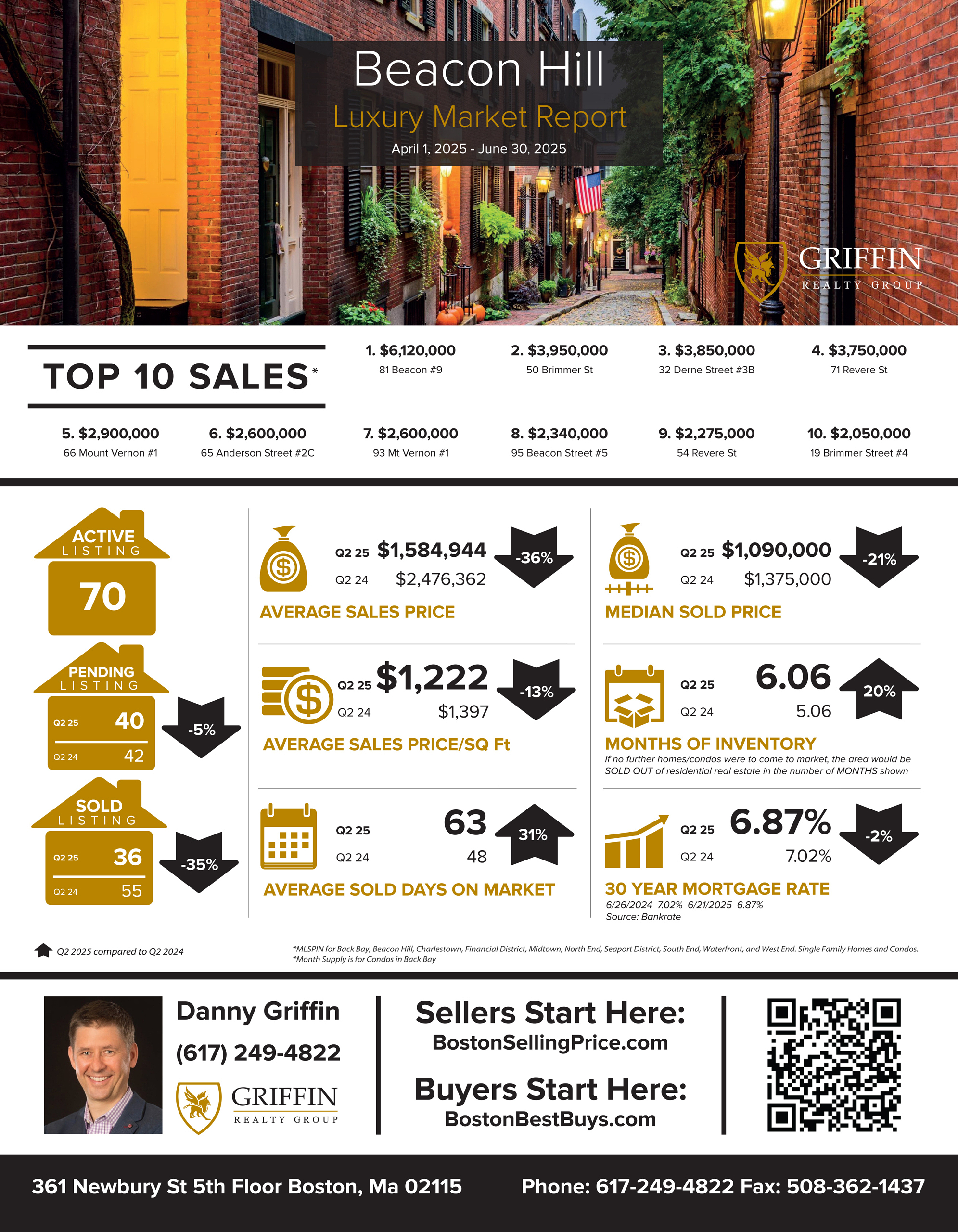Real Estate Market Update | Beacon Hill | 2nd Quarter 2025 Vs 2nd Quarter 2024