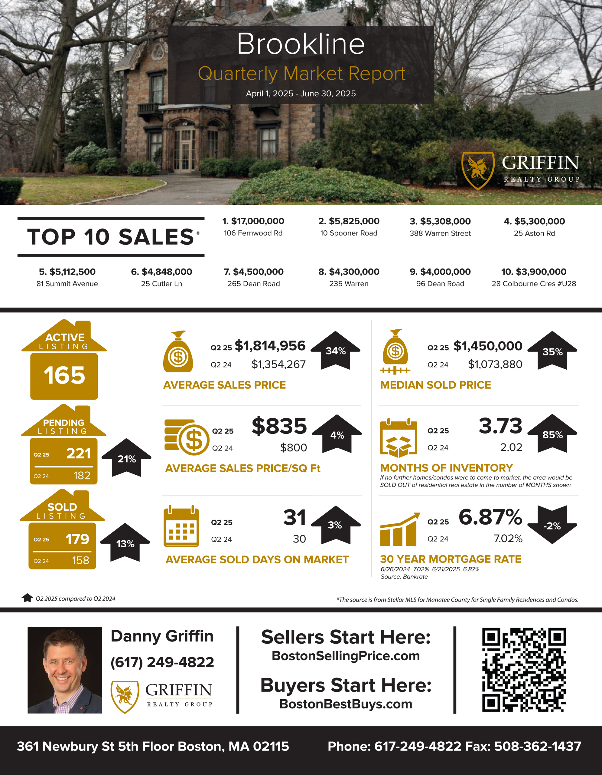 Real Estate Market Update | Brookline | 2nd Quarter 2025 Vs 2nd Quarter 2024