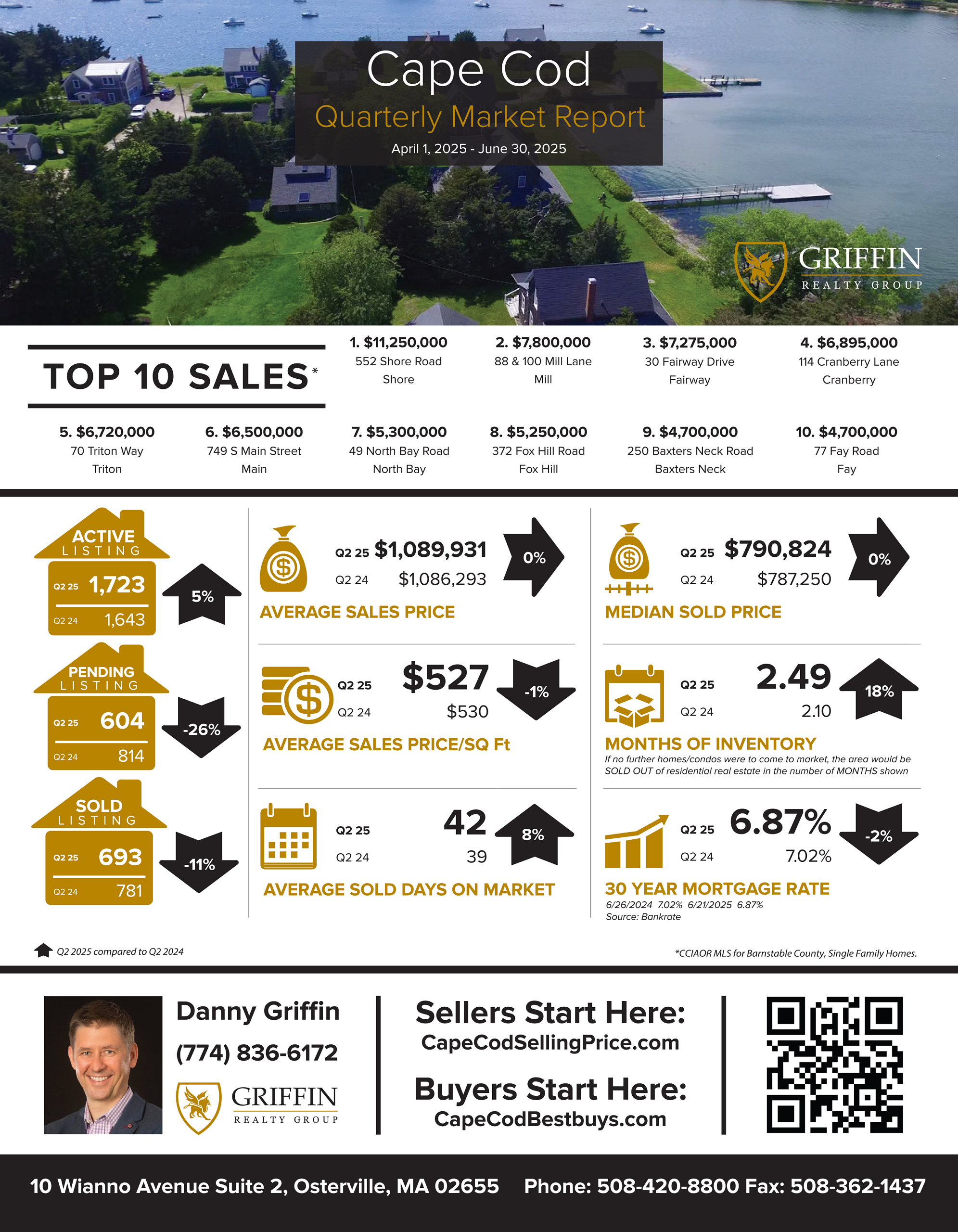 Real Estate Market Update | Cape Cod | 2nd Quarter 2025 Vs 2nd Quarter 2024
