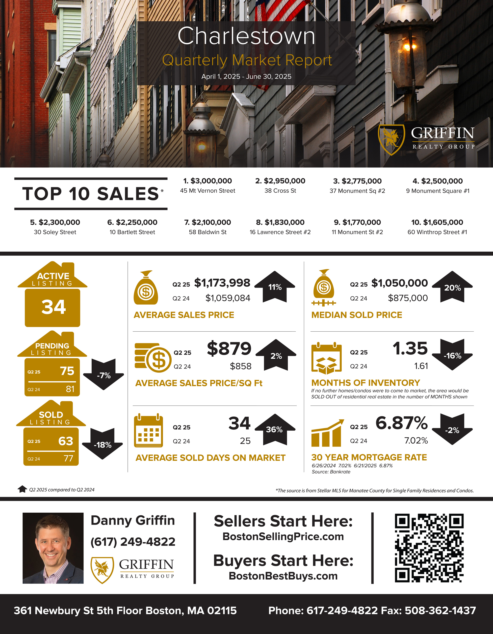 Real Estate Market Update | Charlestown | 2nd Quarter 2025 Vs 2nd Quarter 2024