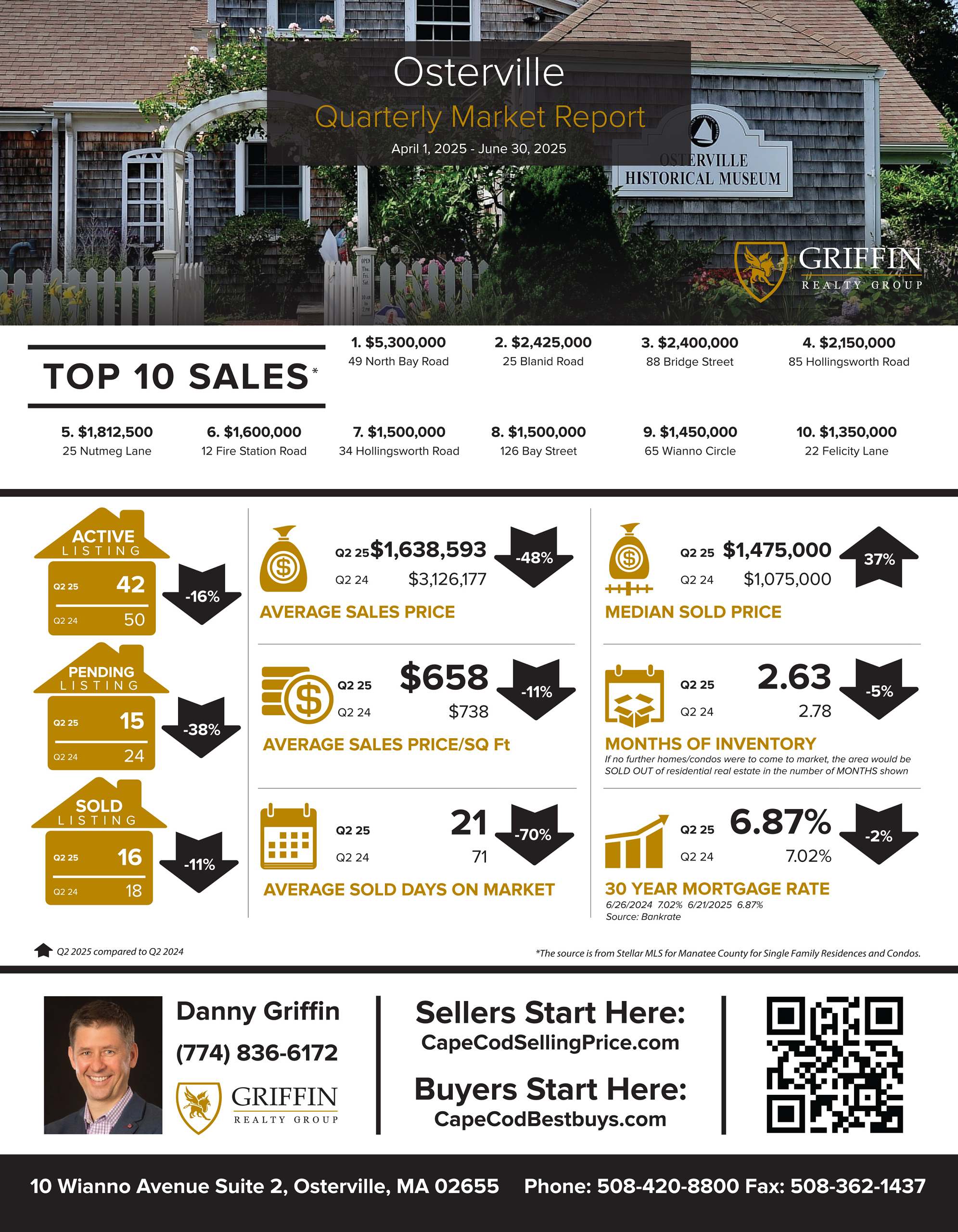 Real Estate Market Update | Osterville | 2nd Quarter 2025 Vs 2nd Quarter 2024