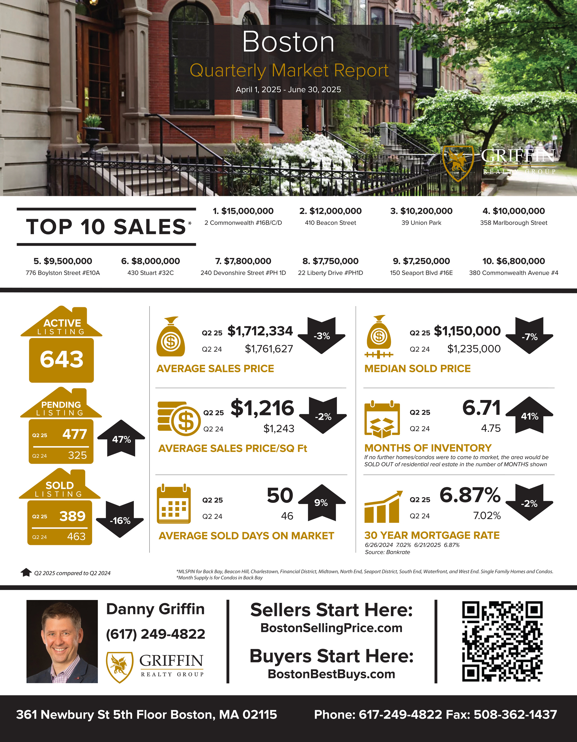 Real Estate Market Update | Boston| 2nd Quarter 2025 Vs 2nd Quarter 2024