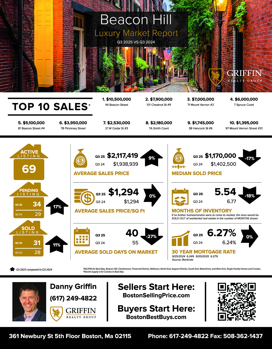 Real Estate Market Update | Beacon Hill | Q3 2025 Vs Q3 2024