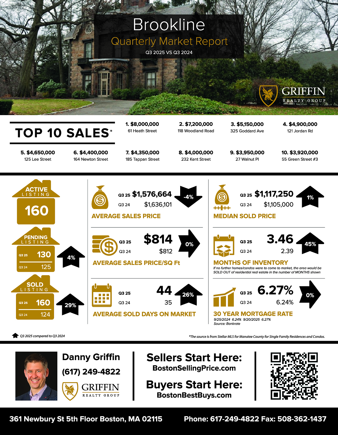Real Estate Market Update | Brookline | Q3 2025 Vs Q3 2024