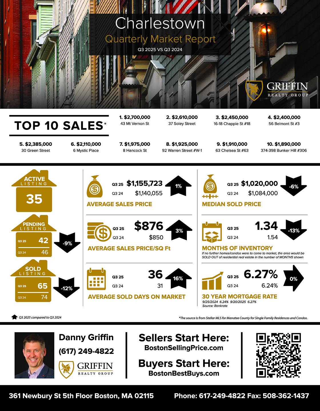 Real Estate Market Update | Charlestown | Q3 2025 Vs Q3 2024