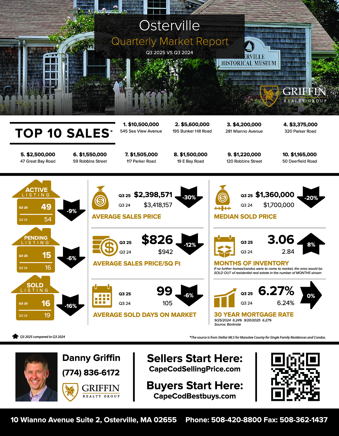 Real Estate Market Update | Osterville  | Q3 2025 Vs Q3 2024