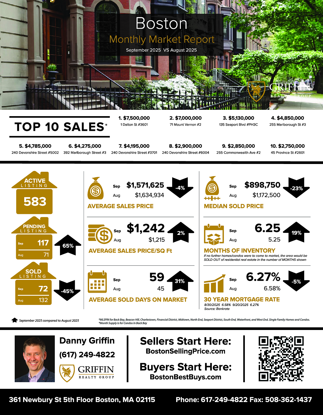 Real Estate Market Update | Boston | Q3 2025 Vs Q3 2024