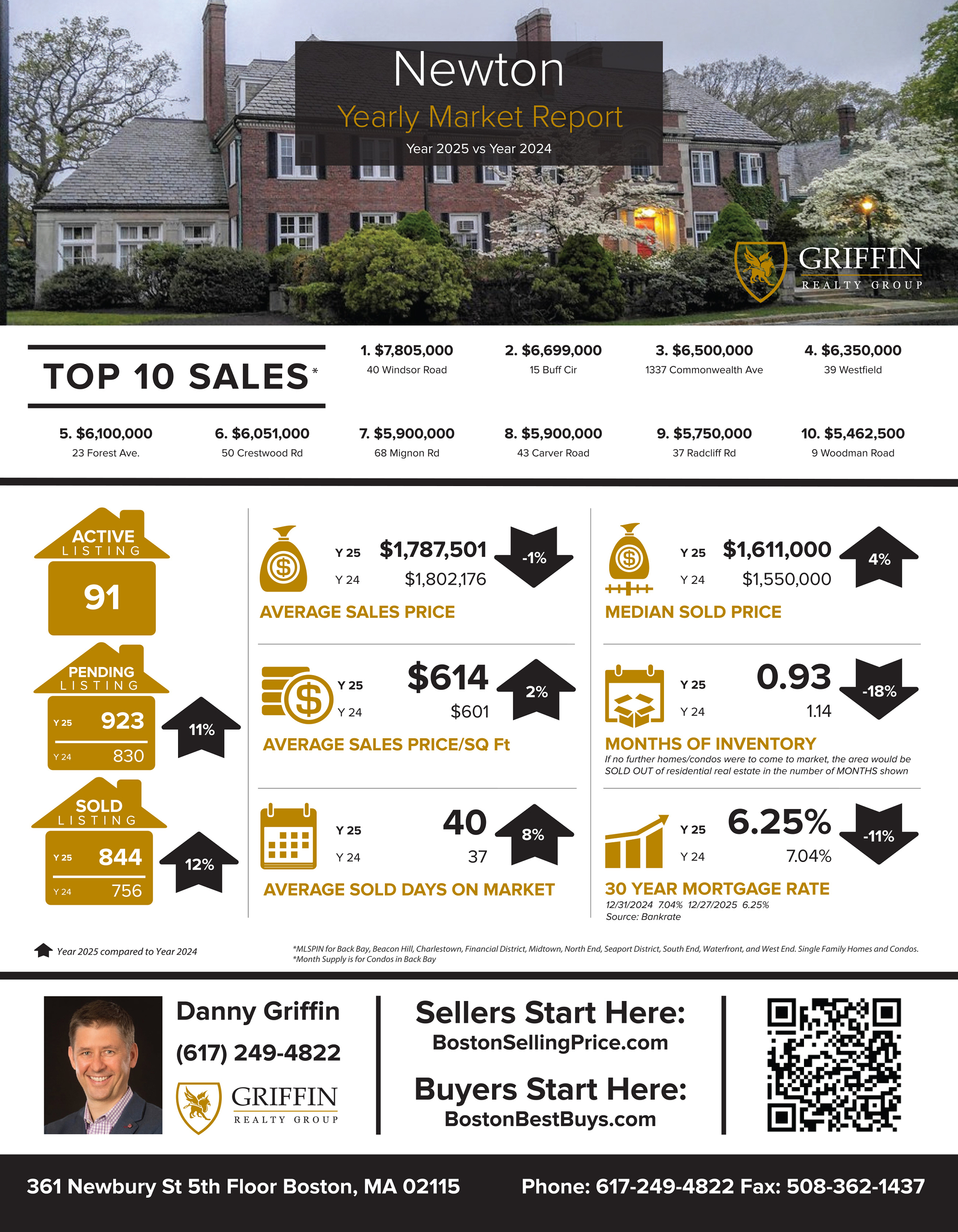 Real Estate Market Update | Newton | 2025 Vs 2024