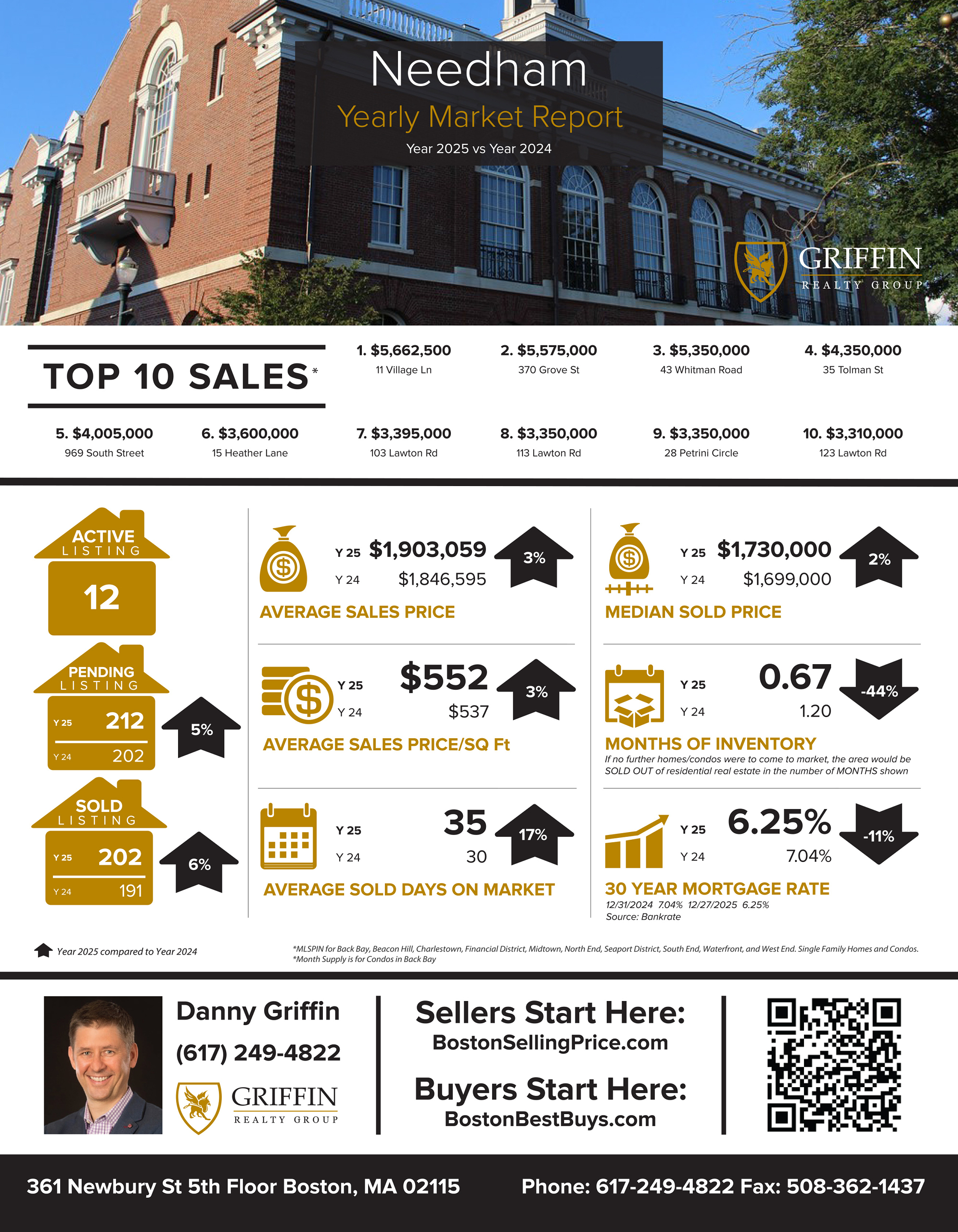 Real Estate Market Update |  Needham | 2025 Vs 2024