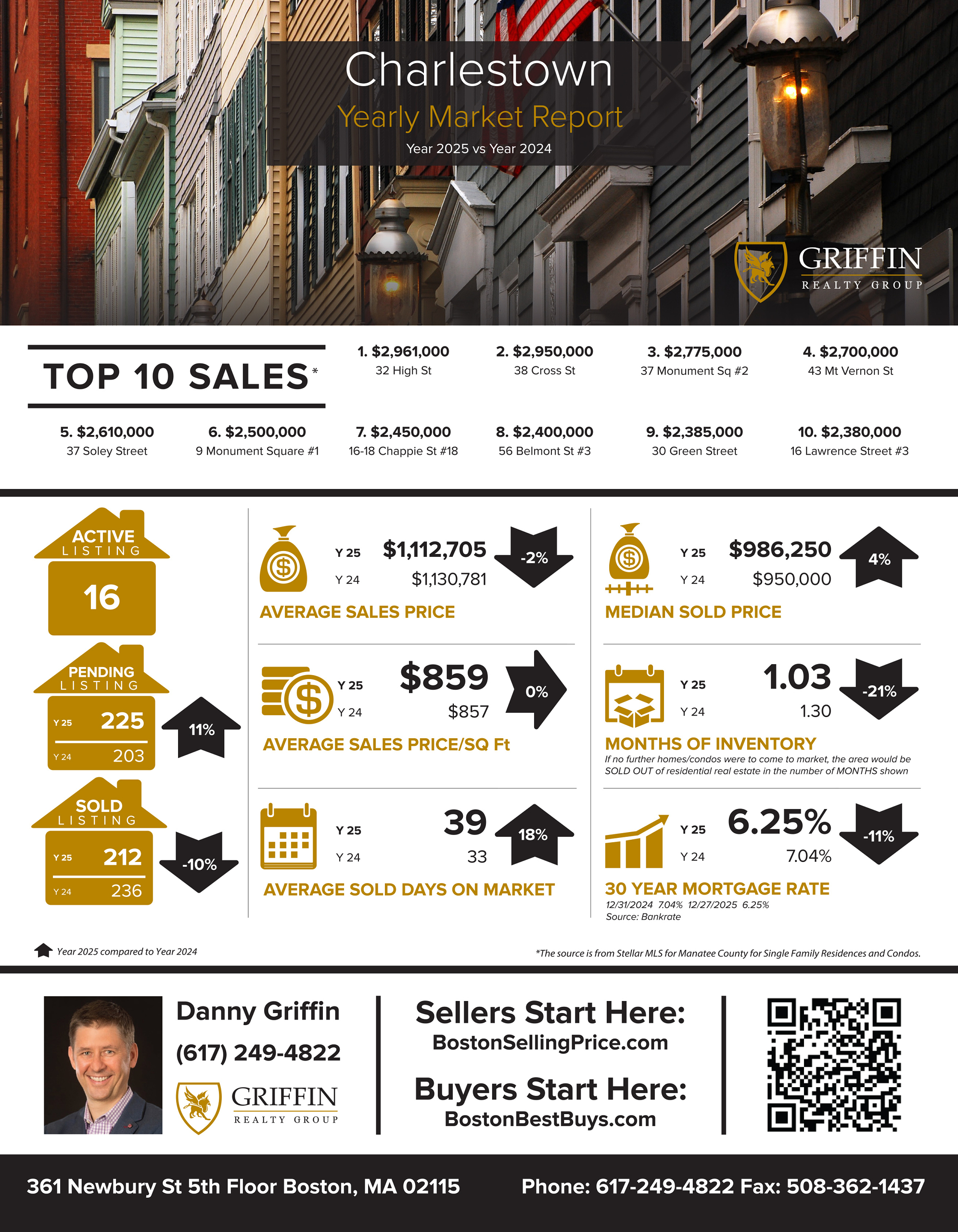 Real Estate Market Update | Charlestown | 2025 Vs 2024