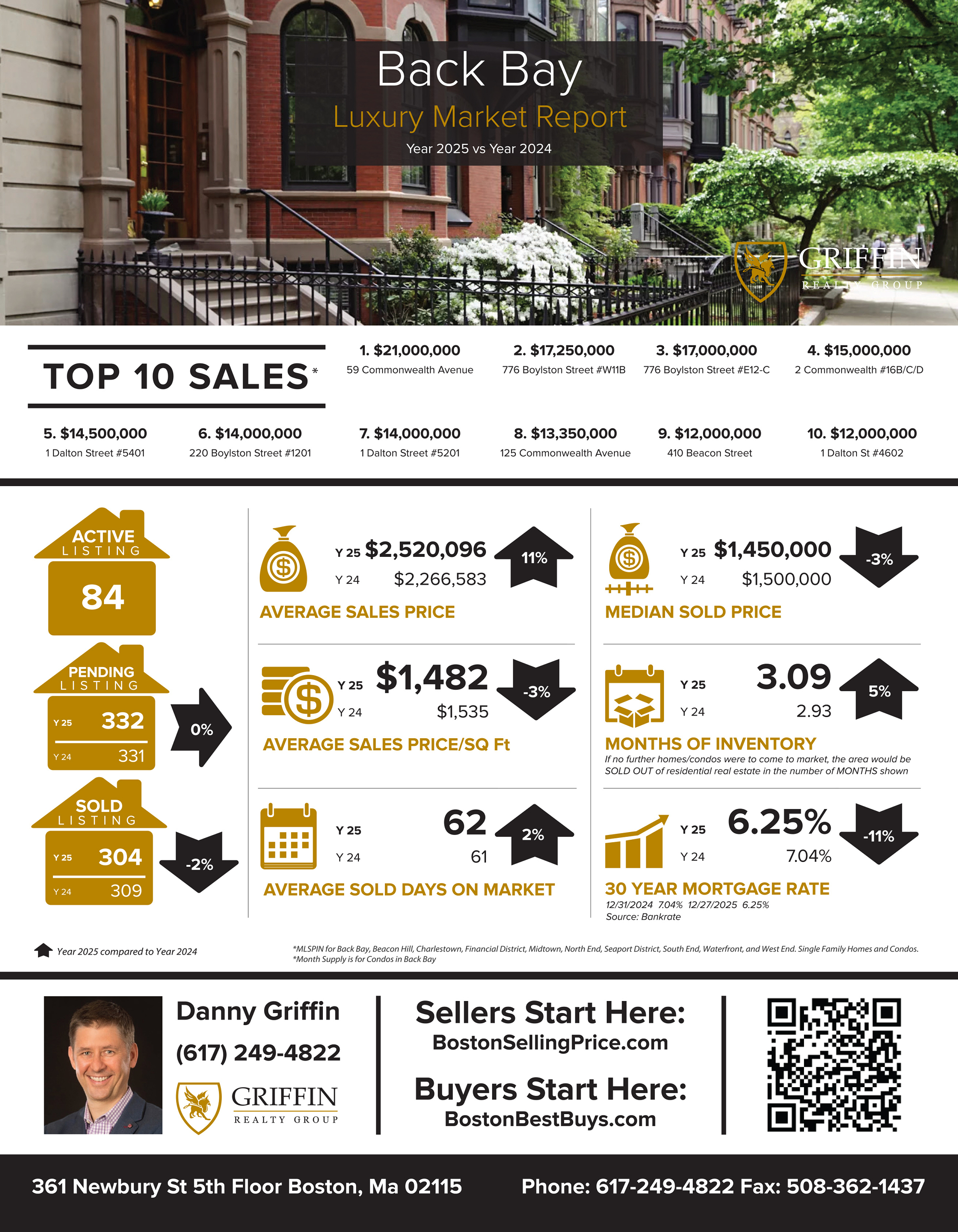 Real Estate Market Update | Back Bay | 2025 Vs 2024