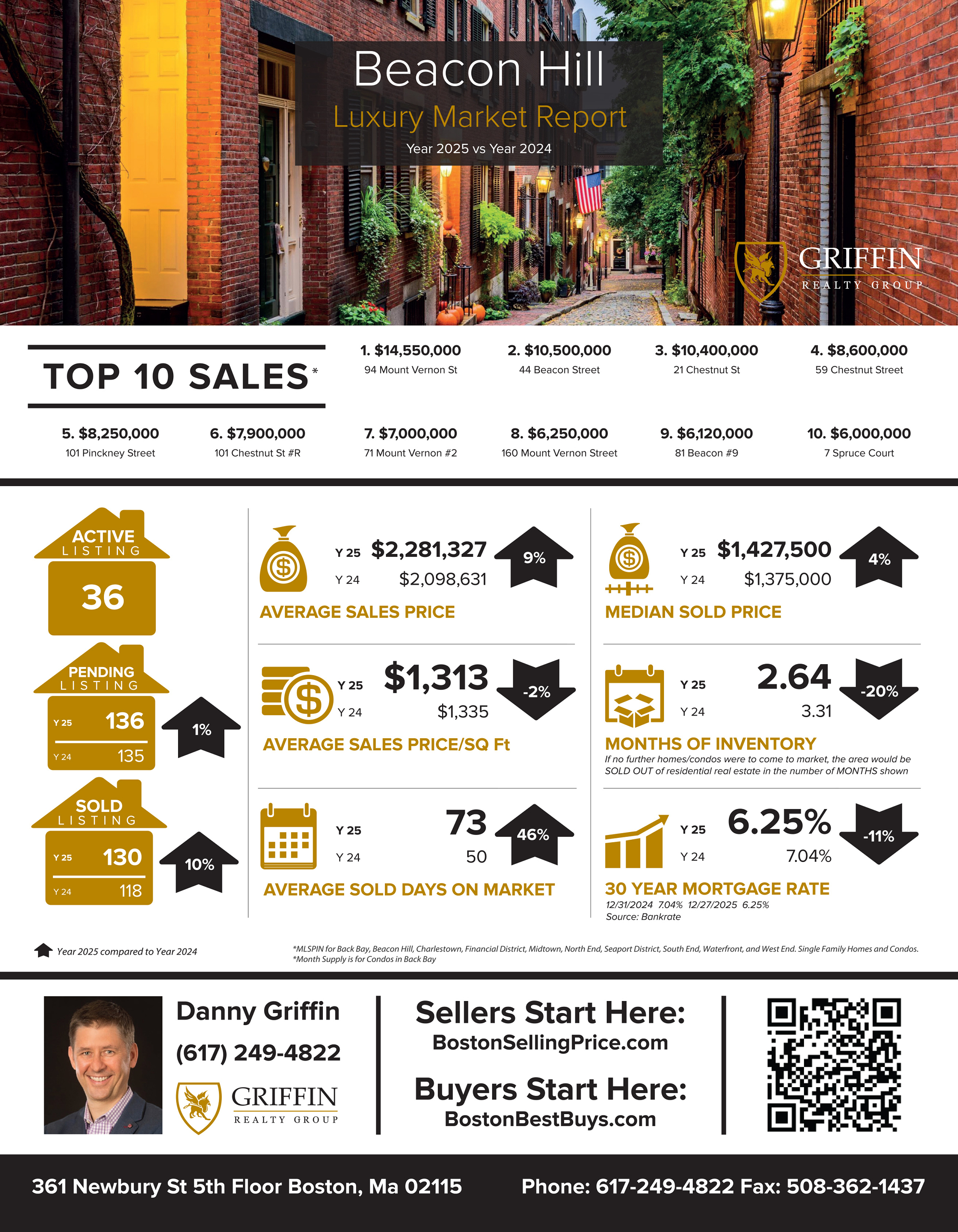 Real Estate Market Update | Beacon Hill | 2025 Vs 2024