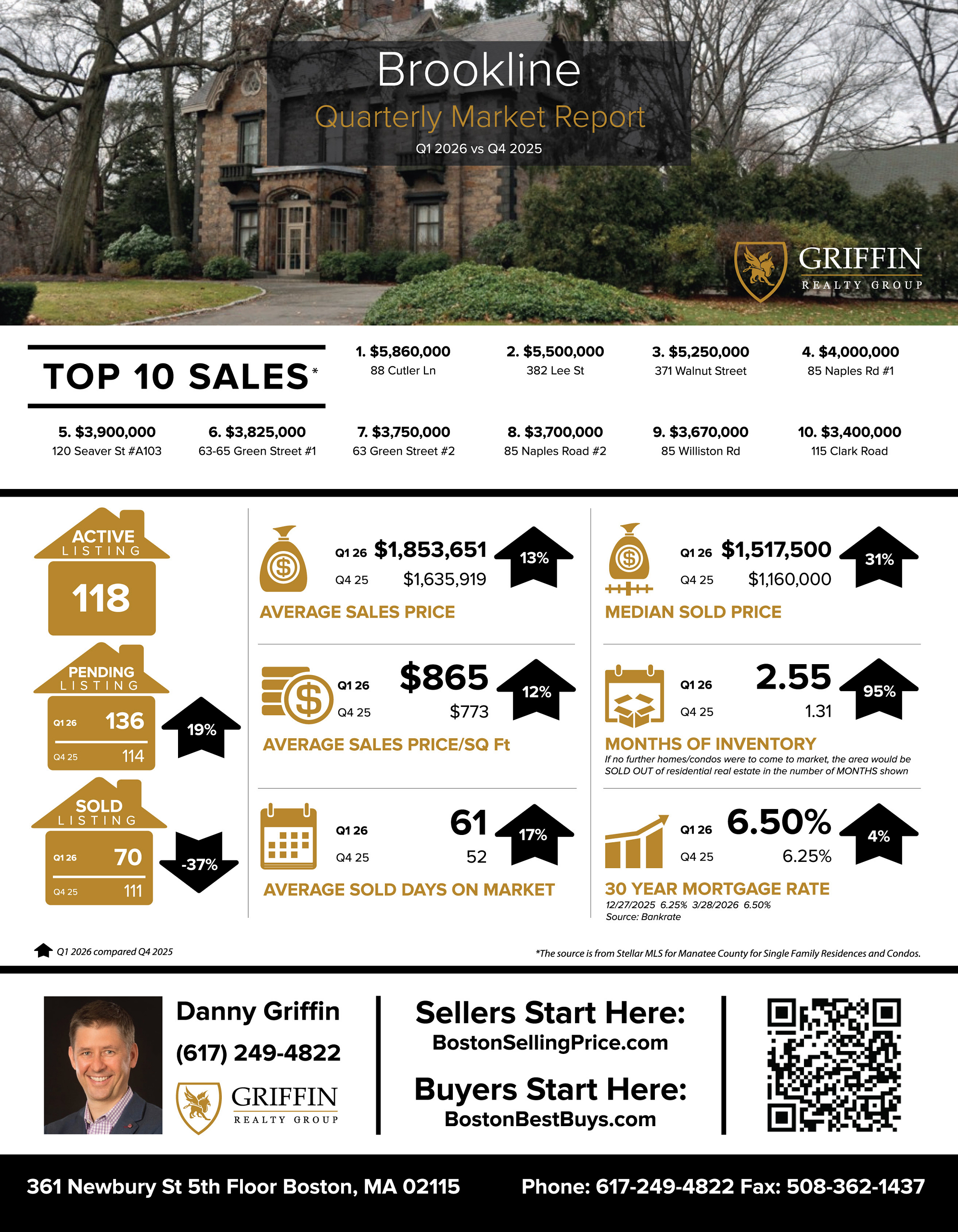 Real Estate Market Update | Brookline | 1st Quarter 2026 Vs 1st Quarter 2025