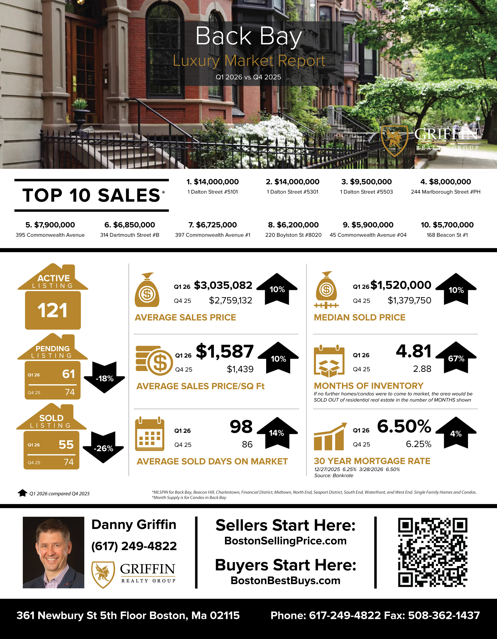 Real Estate Market Update | Back Bay | 1st Quarter 2026 Vs 1st Quarter 2025