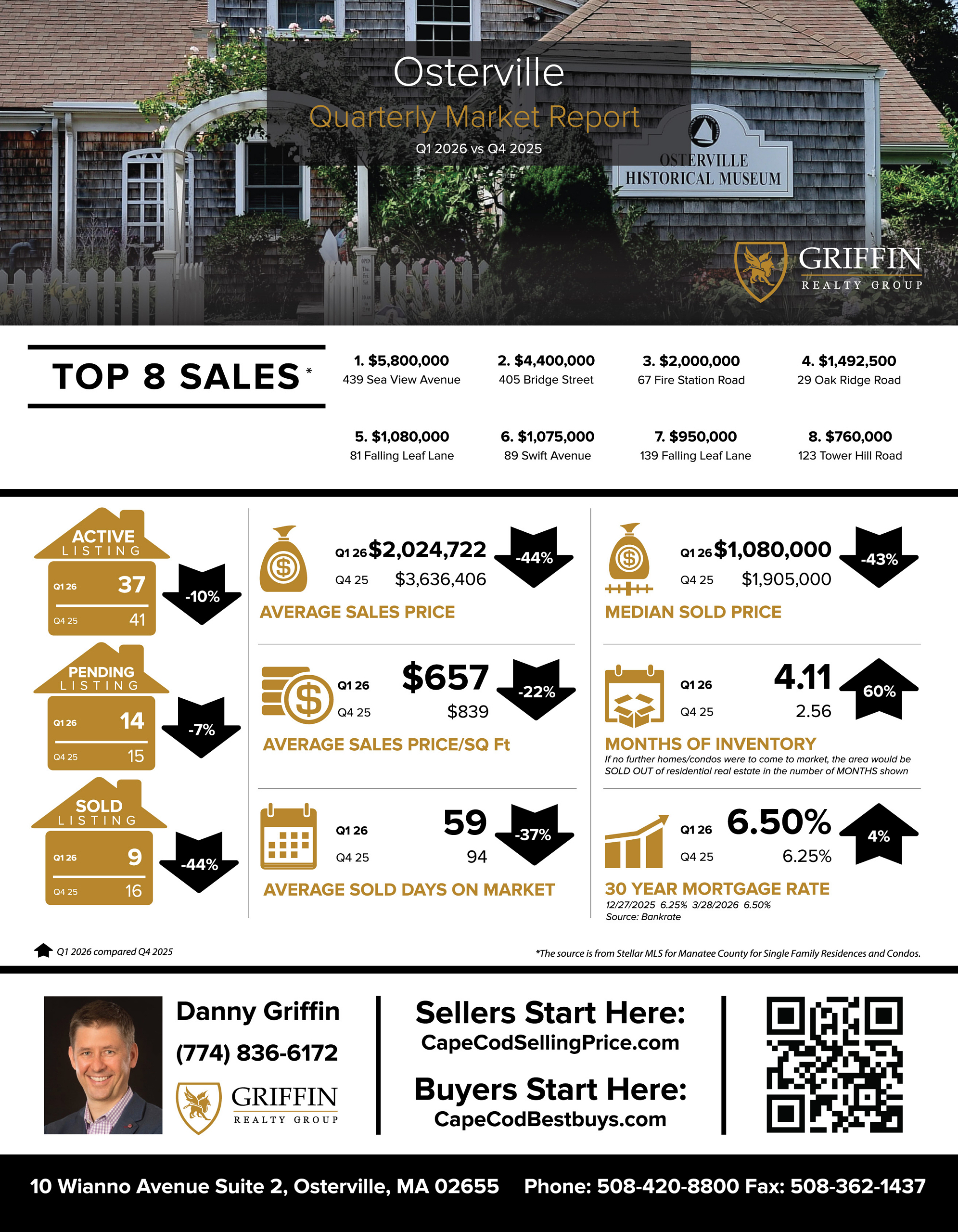 Real Estate Market Update | Osterville | 1st Quarter 2026 Vs 1st Quarter 2025