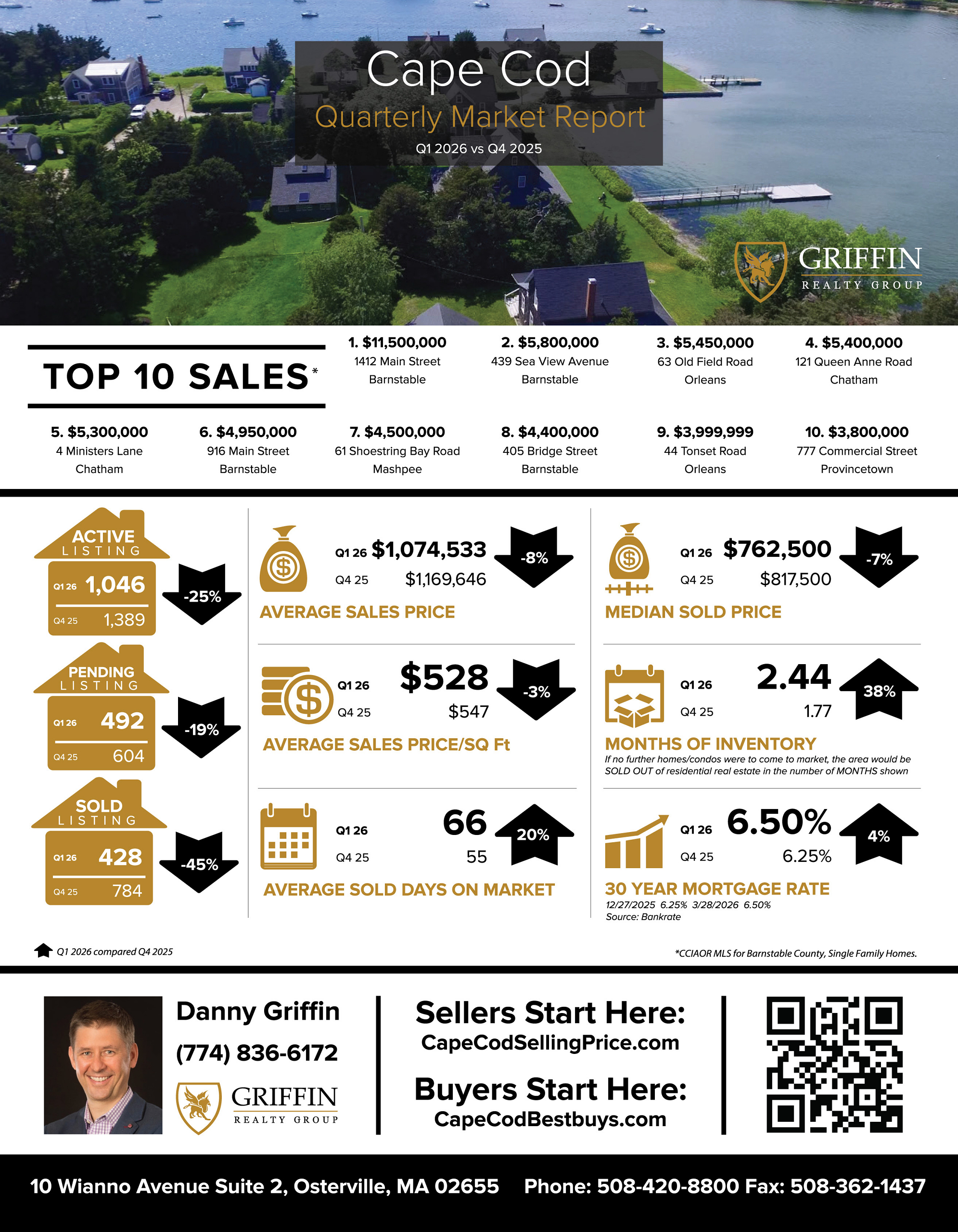 Real Estate Market Update | Cape Cod | 1st Quarter 2026 Vs 1st Quarter 2025