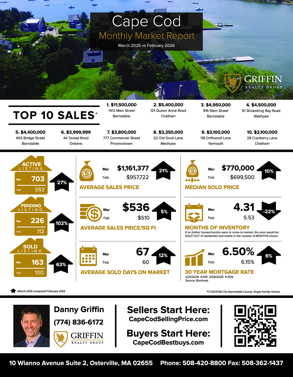 Real Estate Market Update | Cape Cod | March 2026 Vs February 2026