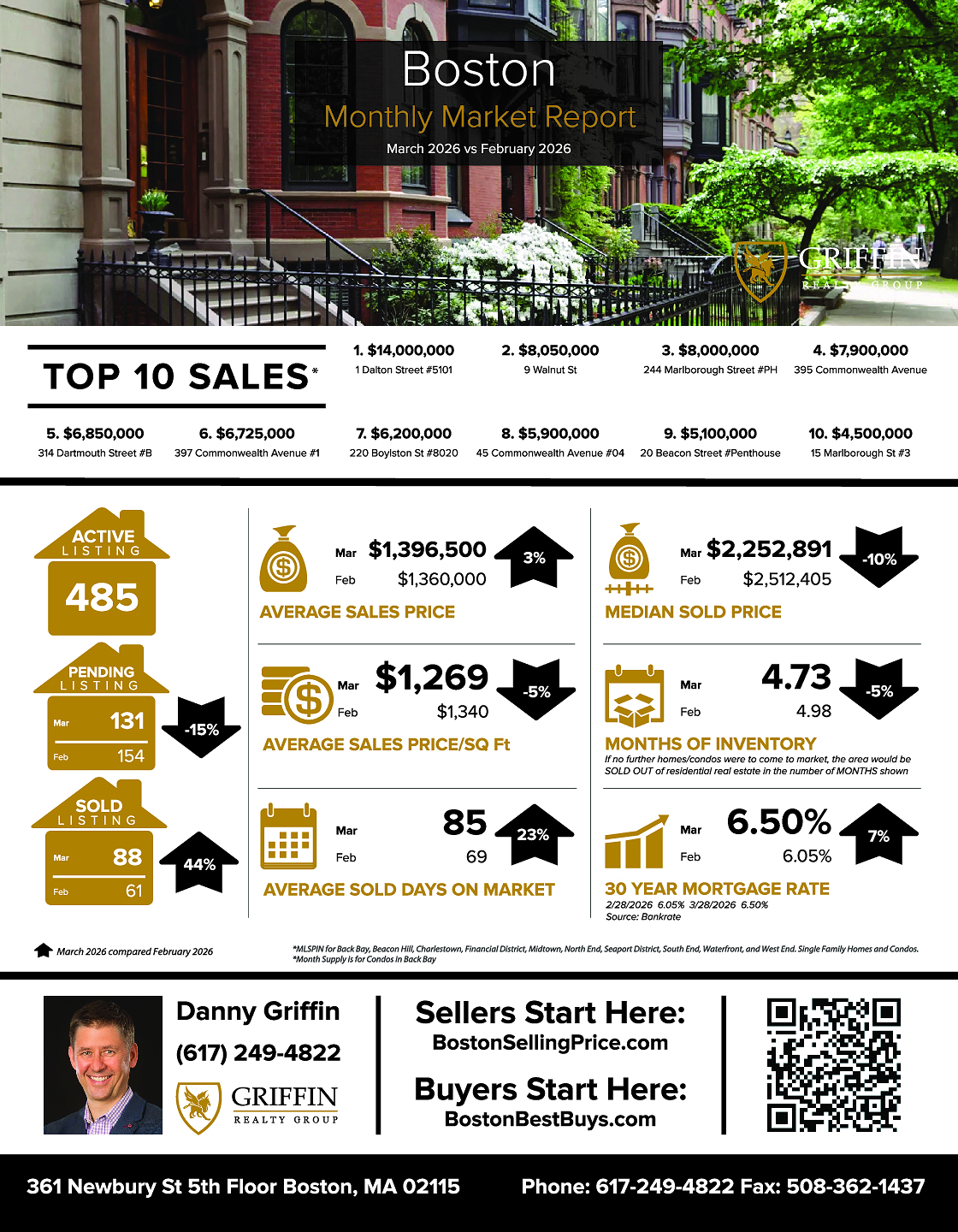 Real Estate Market Update | Boston | March 2026 Vs February 2026