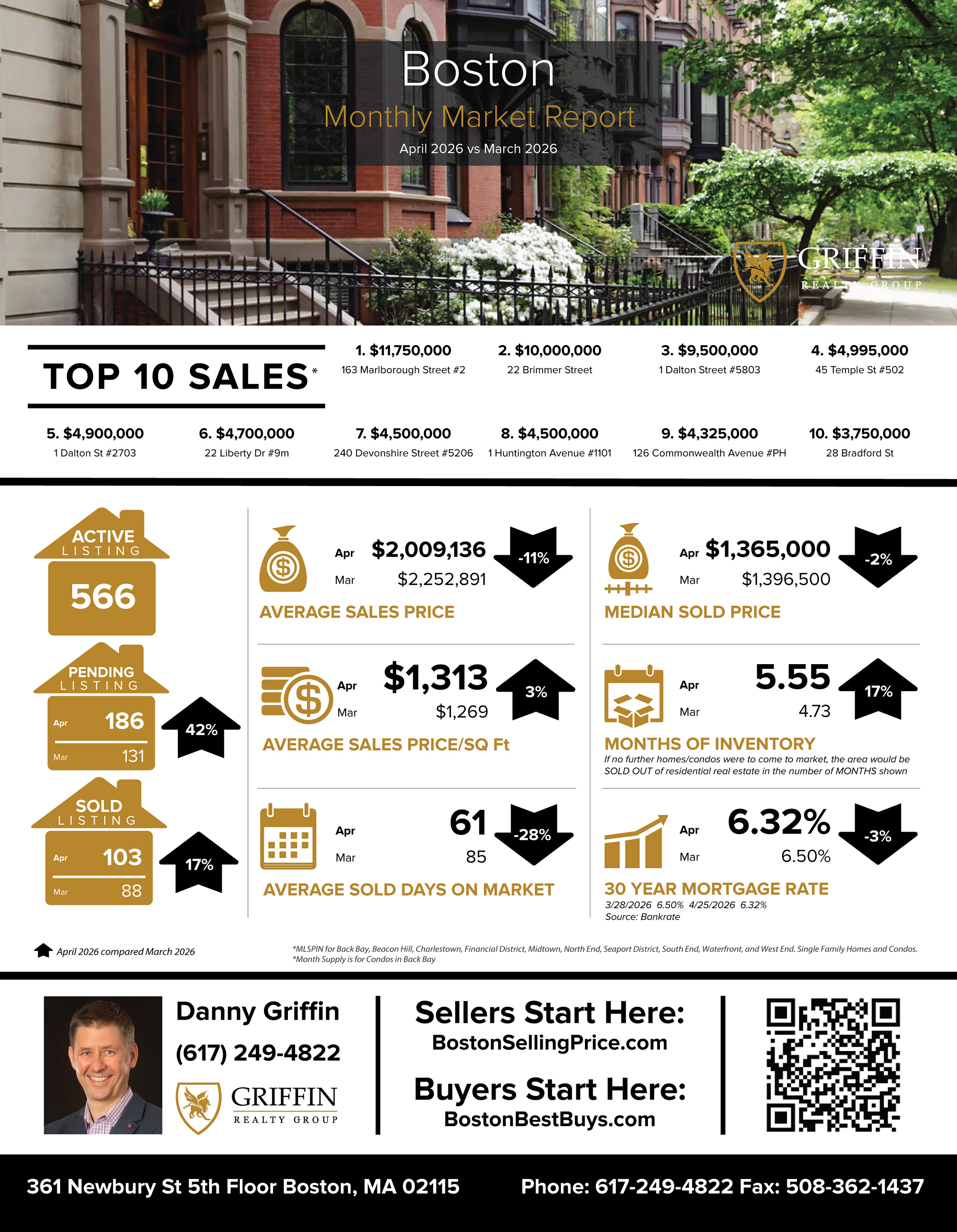 Real Estate Market Update | Boston | April 2026 Vs March 2026