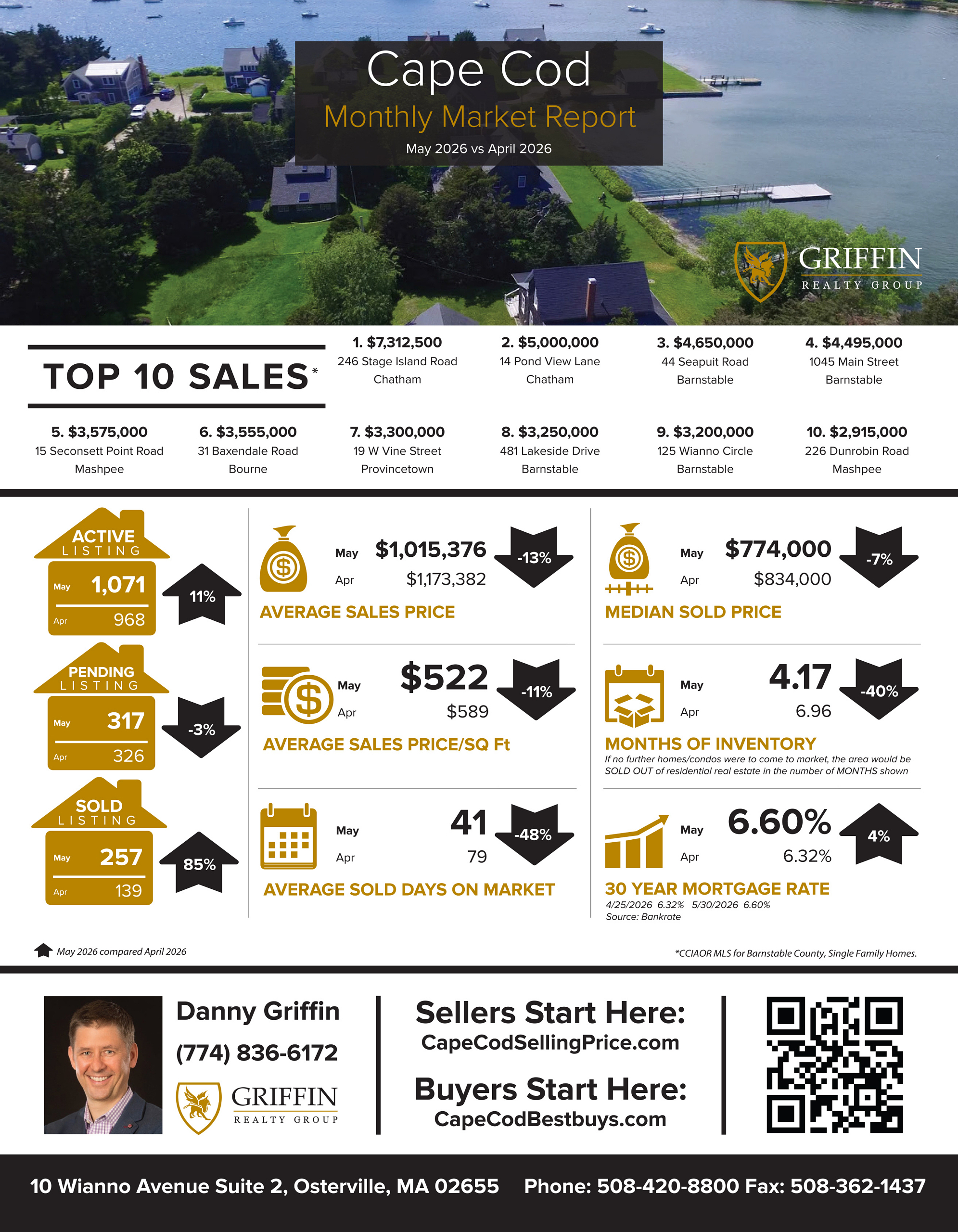 Real Estate Market Update | Cape Cod | May 2026 Vs April 2026