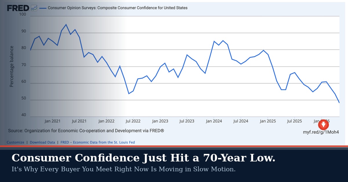 Consumer Confidence Just Hit a 70-Year Low. It’s Why Every Buyer You Meet Right Now Is Moving in Slow Motion.