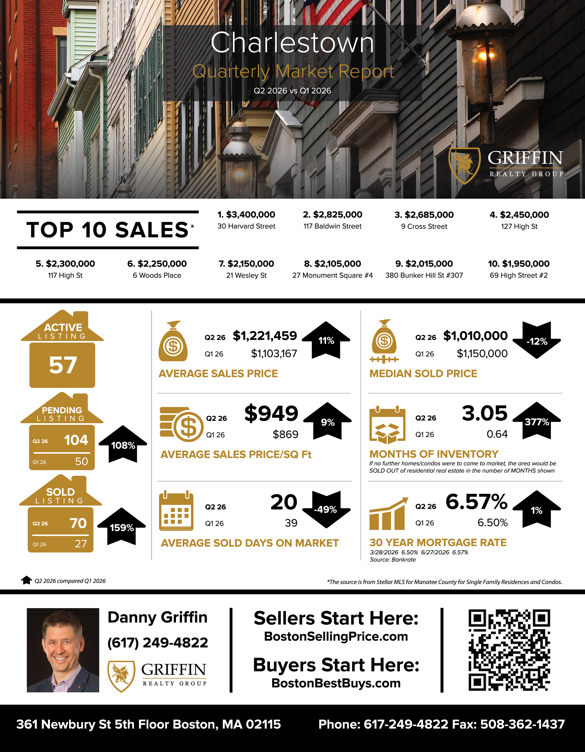 Real Estate Market Update | Charlestown | 2nd Quarter 2026 Vs 1st Quarter 2026