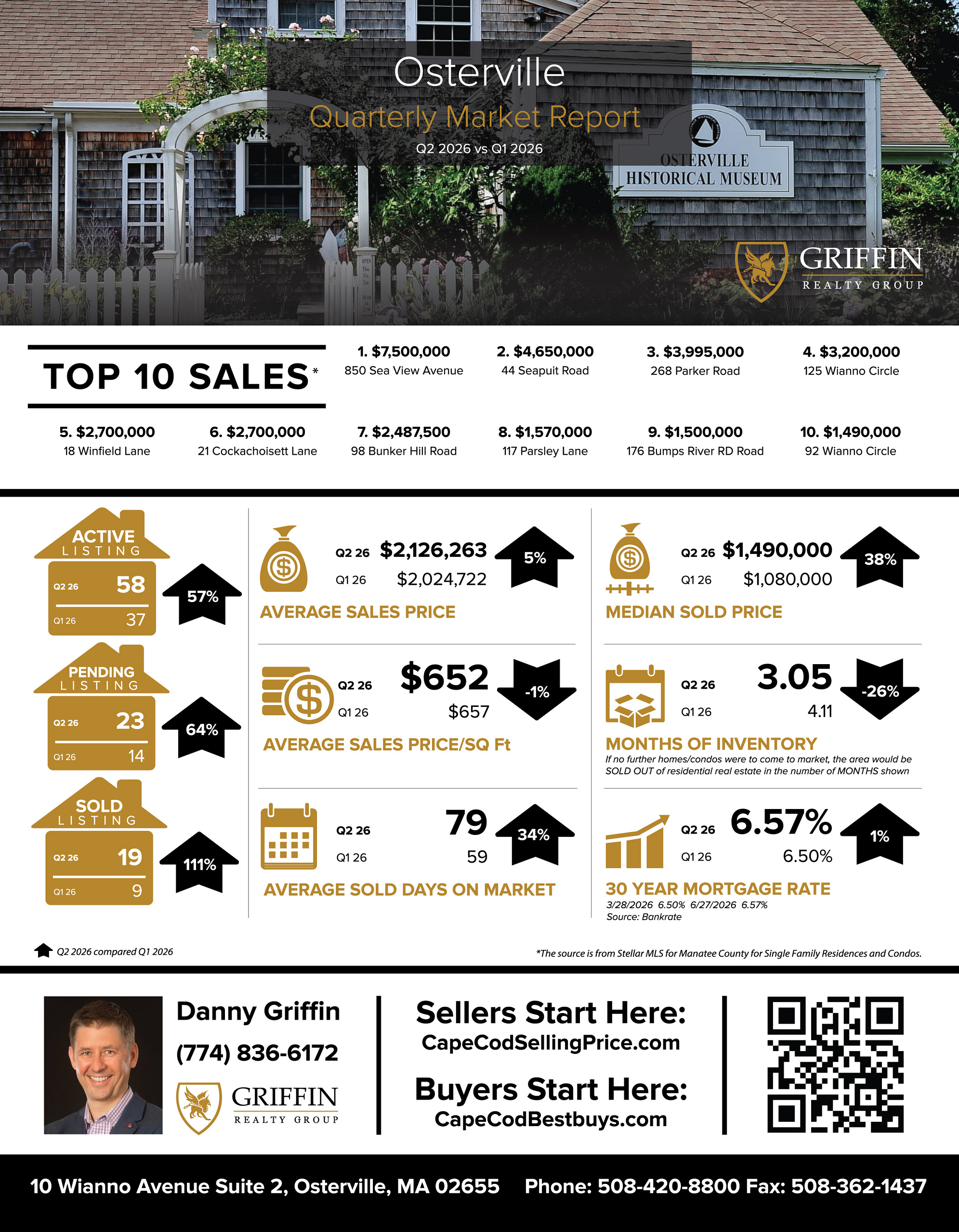 Real Estate Market Update | Osterville | 2nd Quarter 2026 Vs 1st Quarter 2026